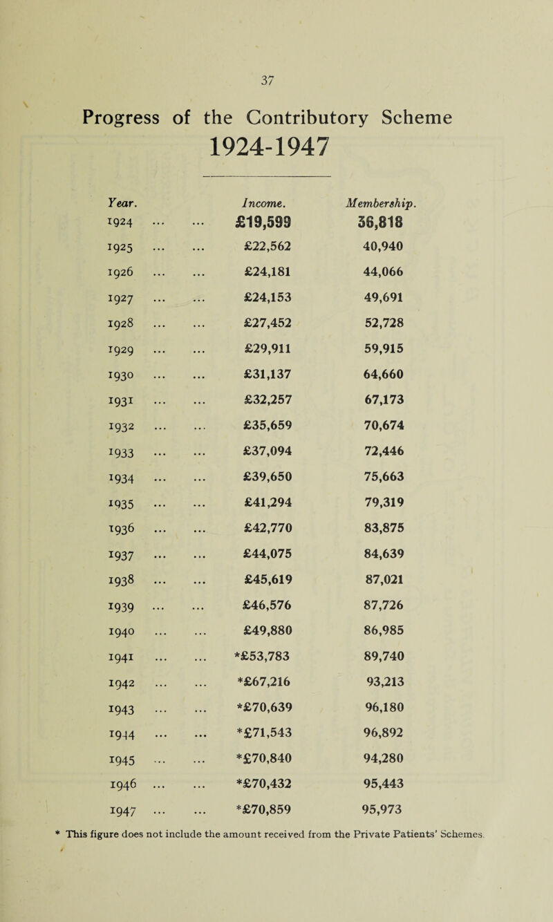 Progress of the Contributory Scheme 1924-1947 Year. 1924 Income. £19,599 Membership. 58,818 1925 ... £22,562 40,940 1926 £24,181 44,066 1927 ... £24,153 49,691 1928 £27,452 52,728 1929 ... £29,911 59,915 1930 ... £31,137 64,660 1931 ... £32,257 67,173 1932 ... £35,659 70,674 1933 ••• £37,094 72,446 1934 ••• £39,650 75,663 IQ35 ••• £41,294 79,319 1936 ... £42,770 83,875 1937 ••• £44,075 84,639 1938 ... £45,619 87,021 1939 ... £46,576 87,726 1940 ... £49,880 86,985 1941 ... *£53,783 89,740 1942 ... *£67,216 93,213 1943 ... *£70,639 96,180 1944 ... *£71,543 96,892 1945 ... *£70,840 94,280 1946 ... *£70,432 95,443 1947 ... *£70,859 95,973 * This figure does not include the amount received from the Private Patients' Schemes