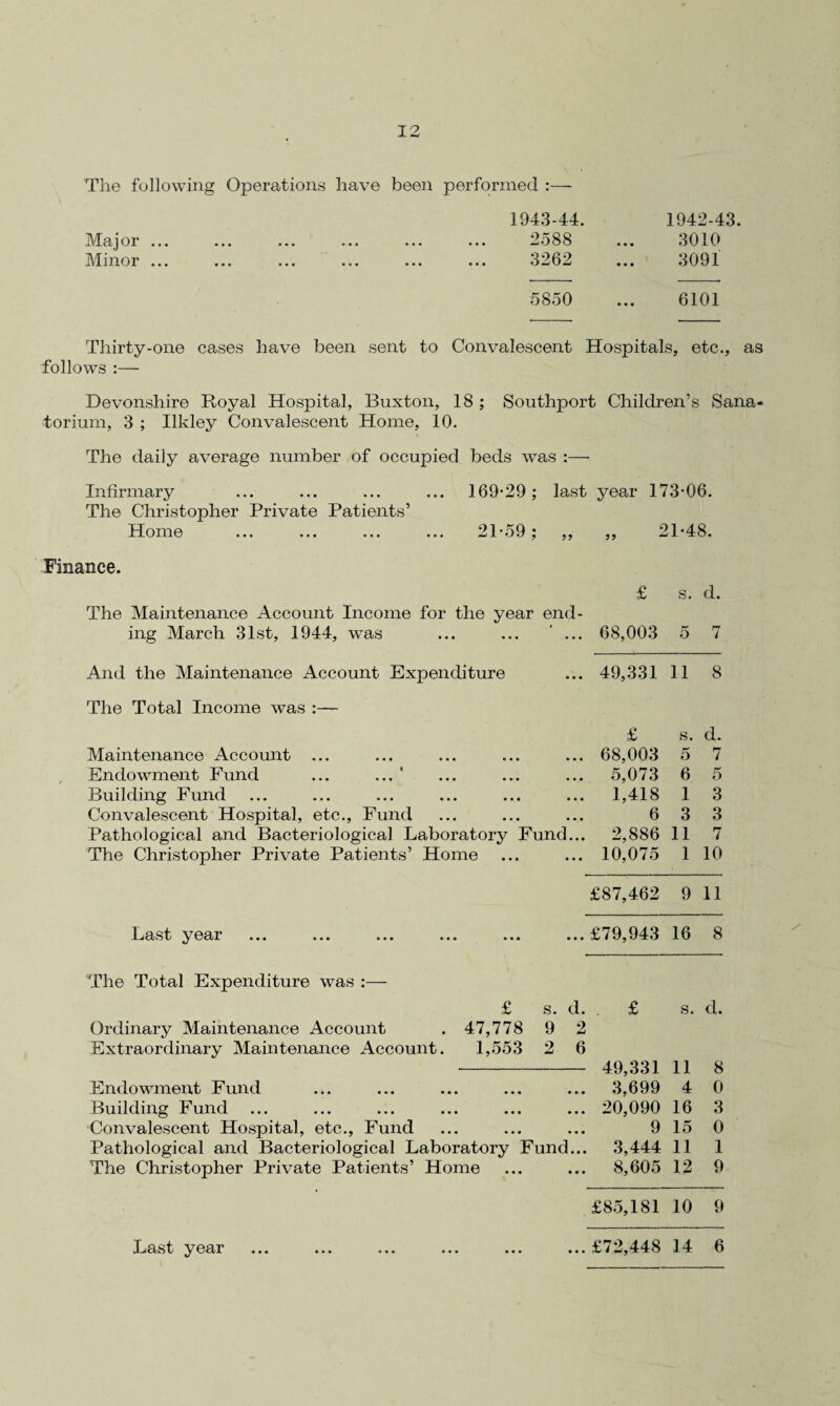 The following Operations have been performed 1943-44. Major ... ... ... ... ... ... 2588 Minor ... ... ... ... ... ... 3262 1942-43. 3010 3091 5850 6101 Thirty-one cases have been sent to Convalescent Hospitals, etc., as follows :— Devonshire Royal Hospital, Buxton, 18 ; Southport Children’s Sana¬ torium, 3 ; Ilkley Convalescent Home, 10. The daily average number of occupied beds was :— Infirmary ... ... ... ... 169-29; last year 173-06. The Christopher Private Patients’ Home ... ... ... ... 21-59; ,, ,, 21-48. Finance. ing March 31st, 1944, was And the Maintenance Account Expenditure The Total Income was :— Maintenance Account ... Endowment Fund ... Building Fund Convalescent Hospital, etc., Fund Pathological and Bacteriological Laboratory Fund. The Christopher Private Patients’ Home Last year The Total Expenditure was :— Ordinary Maintenance Account Extraordinary Maintenance Account. Endowment Fund Building Fund Convalescent Hospital, etc., Fund Pathological and Bacteriological Laboratory Fund. 'The Christopher Private Patients’ Home £ s. d. . 68,003 5 7 . 49,331 11 8 £ s. d. .. 68,003 5 7 .. 5,073 6 5 .. 1,418 1 3 6 3 3 .. 2,886 11 7 . 10,075 1 10 £87,462 9 11 .. £79,943 16 8 l. £ s. d. 2 6 49,331 11 8 .. 3,699 4 0 .. 20,090 16 3 9 15 0 .. 3,444 11 1 .. 8,605 12 9 £85,181 10 9 Last year ...£72,448 14 6