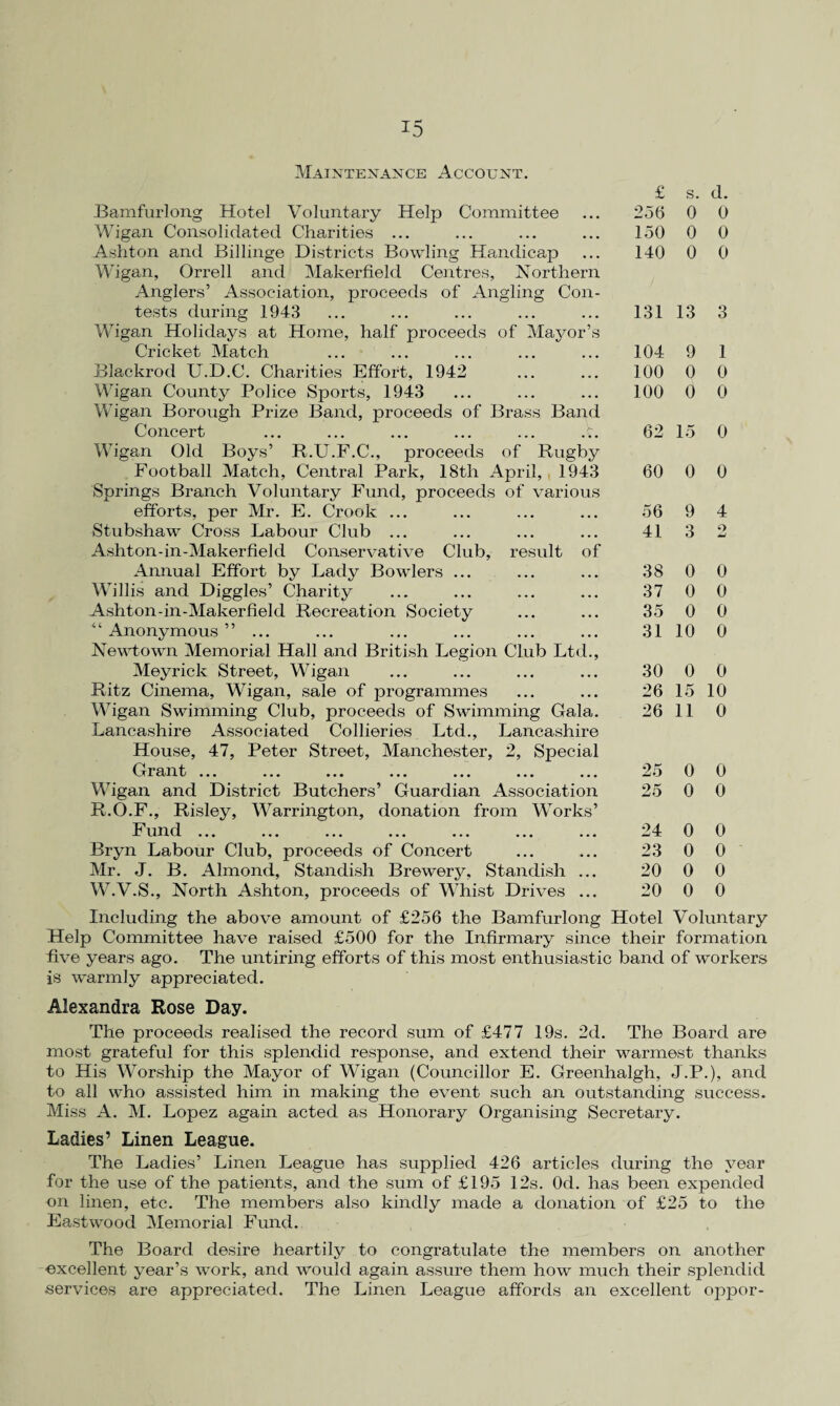 Maintenance Account. Bamfurlong Hotel Voluntary Help Committee Wigan Consolidated Charities ... Ashton and Billinge Districts Bowling Handicap Wigan, Orrell and Makerfield Centres, Northern Anglers’ Association, proceeds of Angling Con¬ tests during 1943 Wigan Holidays at Home, half proceeds of Mayoi Cricket Match Blackrod U.D.C. Charities Effort, 1942 Wigan County Police Sports, 1943 Wigan Borough Prize Band, proceeds of Brass Band Concert ... ... ... ... ... .:. Wigan Old Boys’ R.U.F.C., proceeds of Rugby Football Match, Central Park, 18th April, 1943 Springs Branch Voluntary Fund, proceeds of various efforts, per Mr. E. Crook ... Stubshaw Cross Labour Club ... Ashton-in-Makerfield Conservative Club, result of Annual Effort by Lady Bowlers ... Willis and Diggles’ Charity Ashton-in-Makerfield Recreation Society “ Anonymous ”... Newtown Memorial Hall and British Legion Club Ltd., Meyrick Street, Wigan Ritz Cinema, Wigan, sale of programmes Wigan Swimming Club, proceeds of Swimming Gala. Lancashire Associated Collieries Ltd., Lancashire House, 47, Peter Street, Manchester, 2, Special r an t... ... ... ... ... ... ... Wigan and District Butchers’ Guardian Association R.O.F., Risley, Warrington, donation from Works’ Fund ... Bryn Labour Club, proceeds of Concert Mr. J. B. Almond, Standish Brewery, Standish ... W.V.S., North Ashton, proceeds of Whist Drives ... £ s. d. 256 0 0 150 0 0 140 0 0 131 13 3 104 9 1 100 0 0 100 0 0 62 15 0 60 0 0 56 9 4 41 3 2 38 0 0 37 0 0 35 0 0 31 10 0 30 0 0 26 15 10 26 11 0 25 0 0 25 0 0 24 0 0 23 0 0 20 0 0 20 0 0 Including the above amount of £256 the Bamfurlong Hotel Voluntary Help Committee have raised £500 for the Infirmary since their formation five years ago. The untiring efforts of this most enthusiastic band of workers is warmly appreciated. Alexandra Rose Day. The proceeds realised the record sum of £477 19s. 2d. The Board are most grateful for this splendid response, and extend their warmest thanks to His Worship the Mayor of Wigan (Councillor E. Greenhalgh, J.P.), and to all who assisted him in making the event such an outstanding success. Miss A. M. Lopez again acted as Honorary Organising Secretary. Ladies’ Linen League. The Ladies’ Linen League has supplied 426 articles during the year for the use of the patients, and the sum of £195 12s. Od. has been expended on linen, etc. The members also kindly made a donation of £25 to the Eastwood Memorial Fund. The Board desire heartily to congratulate the members on another excellent year’s work, and would again assure them how much their splendid services are appreciated. The Linen League affords an excellent oppor-