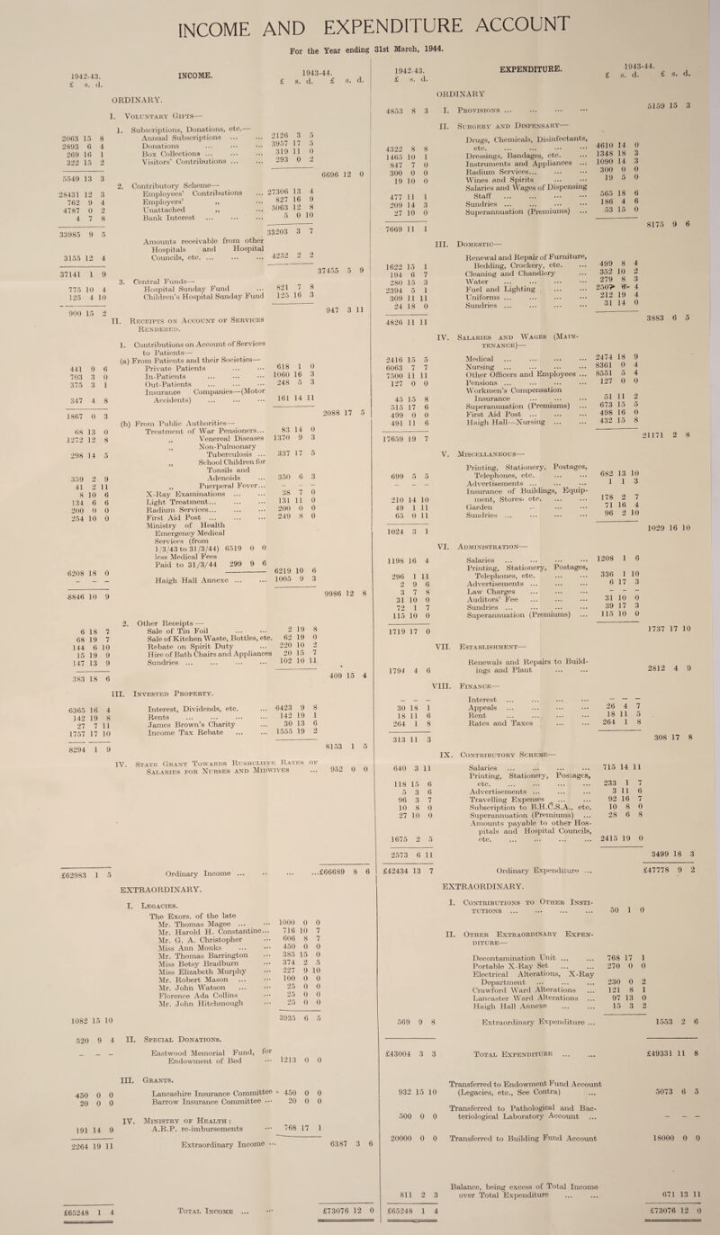 INCOME AND EXPENDITURE ACCOUNT 1942-43. £ s. d. 2063 15 8 2893 6 4 269 16 1 322 15 2 5549 13 3 28431 12 3 762 9 4 4787 0 2 4 7 8 33985 9 5 3155 12 4 37141 1 9 775 10 4 125 4 10 INCOME. ORDINARY. I. Voluntary Gifts—- 1. Subscriptions, Donations, etc. Annual Subscriptions ... Donations Box Collections ... Visitors’ Contributions ... Contributory Scheme—- Employees’ Contributions Employers’ „ Unattached ,, Bank Interest Amounts receivable from other Hospitals and Hospital Councils, etc. ... ... ... For the Year ending 31st March 1943-44. 1942-4 £ s. d. £ 0. d. £ s. 4853 8 2126 3 5 3957 17 5 319 11 0 4322 8 293 0 2 1465 10 847 7 6696 12 0 300 0 19 10 27306 13 4 827 16 9 477 11 5063 12 8 209 14 5 0 10 27 10 EXPENDITURE. ORDINARY 1943-44. s. d. £ s* d. 5159 15 3 8 1 0 33203 3 7 4252 2 2 37455 5 9 900 15 3. Central Funds—- Hospital Sunday Fund Children’s Hospital Sunday Fund II. Receipts on Account of Services Rendered. 1. Contributions on Account of Services to Patients— 821 7 8 125 16 3 947 3 11 441 9 6 (a) From Patients and their Societies— Private Patients 618 1 0 2416 6063 15 7 5 7 703 3 0 In-Patients 1060 16 3 7500 11 11 375 3 1 Out-Patients 248 5 3 127 0 0 347 4 8 Insurance Companies—(Motor Accidents) 161 14 11 45 15 8 1867 0 3 68 13 0 1272 12 8 298 14 5 359 2 9 41 2 11 8 10 6 134 6 6 200 0 0 254 10 0 2088 17 6208 18 0 -8846 10 9 6 18 7 68 19 7 144 6 10 15 19 9 147 13 9 383 18 6 (b) From Public Authorities— Treatment of War Pensioners... ,, Venereal Diseases „ Non-Pulmonary Tuberculosis ... „ School Children for Tonsils and Adenoids ,, Puerperal Fever... X-Ray Examinations Light Treatment... Radium Services... First Aid Post ... Ministry of Health Emergency Medical Services (from 1/3/43 to 31/3/44) 6519 less Medical Fees Paid to 31/3/44 299 Haigli Hall Annexe ... 83 14 1370 9 0 3 337 17 5 350 6 3 699 5 5 38 7 0 131 11 0 210 14 10 200 0 0 49 1 11 249 8 0 65 0 11 7669 11 1 II. Surgery and Dispensary— Drugs, Chemicals, Disinfectants, etc. Dressings, Bandages, etc. Instruments and Appliances ... Radium Services... Wines and Spirits ••• ••• Salaries and Wages of Dispensing Staff Sundries ... Superannuation (Premiums) III. Domestic— Renewal and Repair of Furniture, 4610 14 1348 18 1090 14 300 19 0 3 3 0 0 0 565 18 186 4 53 15 6 6 0 8175 9 6 1622 15 1 Bedding, Crockery, etc 194 6 7 Cleaning and Chandlery 280 15 3 Water 2394 5 1 Fuel and Lighting 309 11 11 Uniforms ... 24 18 0 Sundries ... 499 8 4 352 10 2 279 8 3 2507» tf- 4 212 19 4 31 14 0 4826 11 11 3883 6 5 515 17 499 0 491 11 6 0 6 17659 19 7 IV. Salaries and Wages (Main¬ tenance)— Medical Nursing Other Officers and Employees Pensions ... Workmen’s Compensation Insurance Superannuation (Premiums) First Aid Post ... Haigh Hall—Nursing ... Miscellaneous— Printing, Stationery, Postages, Telephones, etc. Advertisements ... Insurance of Buildings, Equip¬ ment, Stores* etc. Garden Sundries ... 2474 18 9 8361 0 4 8551 5 4 127 0 0 51 11 2 673 15 5 498 16 0 432 15 8 21171 2 8 682 13 10 1 1 3 178 2 7 71 16 4 96 2 10 0 0 9 6 6219 10 1005 9 9986 12 8 Other Receipts — Sale of Tin Foil Sale of Kitchen Waste, Bottles, etc. Rebate on Spirit Duty Hire of Bath Chairs and Appliances Sundries ... 2 19 62 19 220 10 20 15 8 0 2 7 102 10 11 409 15 4 III. Invested Property. 6365 16 4 Interest, Dividends, etc. 142 19 8 Rents . • 27 7 11 James Brown’s Charity 1757 17 10 Income Tax Rebate 1555 19 2 8294 1 9 IV. State Grant Towards Rushcliite Rates of Salaries for Nurses and Mid wives 8153 1 5 952 0 0 1024 3 1 VI. Administration—- 1198 16 4 Salaries 1208 1 Printing, Stationery, Postages, 296 1 11 Telephones, etc. 336 1 2 9 6 Advertisements ... 6 17 3 7 8 Law Charges - 31 10 0 Auditors’ Fee 31 10 72 1 7 Sundries ... 39 17 115 10 0 Superannuation (Premiums) 115 10 1719 17 0 1029 16 10 0 3 0 VII. Establishment— 1794 4 6 Renewals and Repairs to Build¬ ings and Plant 1737 17 10 2812 4 9 VIII. Finance— _ _ _ Interest - 6423 9 8 30 18 1 Appeals . 26 142 19 1 18 11 6 Rent . 18 30 13 6 264 1 8 Rates and Taxes . 264 4 11 1 7 5 8 £62983 1 5 Ordinary Income ... EXTRAORDINARY. I. Legacies. The Exors. of the late Mr. Thomas Magee ... Mr. Harold H. Constantine Mr. G. A. Christopher Miss Aim Monks Mr. Thomas Barrington Miss Betsy Bradburn Miss Elizabeth Murphy Mr. Robert Mason Mr. John Watson Florence Ada Collins Mr. John Hitchmough 1082 15 10 520 9 4 II. Special Donations. _ _ - Eastwood Memorial Fund, f°r Endowment of Bed 313 11 3 640 3 11 118 15 6 5 3 6 96 3 7 10 8 0 27 10 0 1675 2 5 2573 6 11 IX. Contributory Scheme— Salaries Printing, Stationery, Postages, etc. Advertisements ... Travelling Expenses ... Subscription to B.H.C.S.A., etc. Superannuation (Premiums) Amounts payable to other Hos¬ pitals and Hospital Councils, etc. 715 14 11 308 17 8 233 1 3 11 92 16 10 8 28 6 7 6 7 0 8 2415 19 0 .£66689 8 6 £42434 13 7 Ordinary Expenditure EXTRAORDINARY. 3499 18 3 £47778 9 2 1000 0 0 716 10 7 606 8 7 450 0 0 385 15 0 374 2 5 227 9 10 100 0 0 25 0 0 25 0 0 25 0 0 3935 6 5 1213 0 0 450 0 0 20 0 0 191 14 9 2264 19 11 III. Grants. Lancashire Insurance Committee *■ 450 0 0 Barrow Insurance Committee ••• 20 0 0 IV. Ministry of Health : A.R.P. re-imbursements Extraordinary Income 768 17 1 6387 3 6 569 9 8 £43004 3 3 I. Contributions to Other Insti¬ tutions ... II. Other Extraordinary Expen¬ diture— Decontamination Unit ... Portable X-Ray Set Electrical Alterations, X-Ray Department Crawford Ward Alterations Lancaster Ward Alterations Haigh Hall Annexe Extraordinary Expenditure ... Total Expenditure Transferred to Endowment Fund Account (Legacies, etc., See Contra) 50 1 0 768 270 230 121 97 15 17 0 0 8 13 3 1 0 2 1 0 2 1553 932 15 10 500 0 0 20000 0 0 Transferred to Building Fund Account £49331 11 8 5073 6 5 Transferred to Pathological and Bac¬ teriological Laboratory Account 18000 0 0 £65248 1 4 811 Balance, being excess of Total Income over Total Expenditure 671 13 11