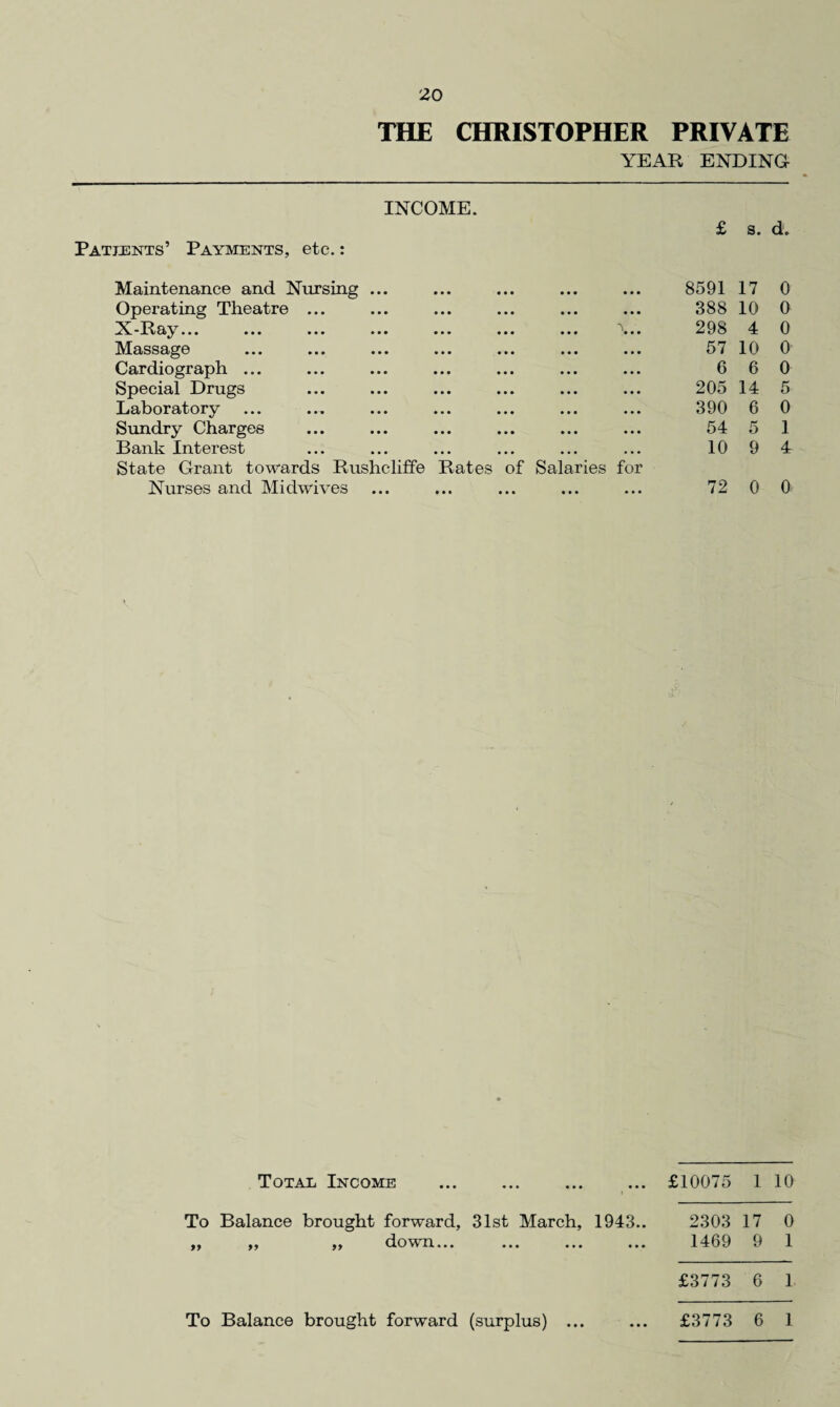 20 THE CHRISTOPHER PRIVATE YEAR ENDING INCOME. Patients’ Payments, etc.: £ s. d. Maintenance and Nursing ... Operating Theatre ... X-Ray... ... ... ... ... ... ... \.. Massage Cardiograph ... Special Drugs Laboratory Sundry Charges Bank Interest State Grant towards Rushcliffe Rates of Salaries for Nurses and Mi cl wives 8591 17 0 388 10 0 298 4 0 57 10 0 6 6 0 205 14 5 390 6 0 54 5 1 10 9 4 72 0 0 Total Income i £10075 1 10 To Balance brought forward, 31st March, 1943.. 2303 17 0 yy yy yy (lO W IX • • • ••• ••• • • • 1469 9 1 £3773 6 1