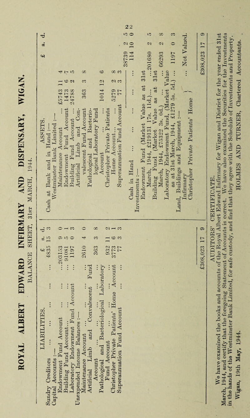 ROYAL ALBERT EDWARD INFIRMARY AND DISPENSARY, WIGAN BALANCE SHEET, 31st MARCH, 1944. 22 • © 00 > OH • 1 w 73 3 G 3 £ 73 <1 33 G 3 rO 3^ r3 G d • fH u O § S3 § © S3 02 co 3 o _• co rd O p CO O 00 CM p CO CD 00 2 CJLOO tH CO p co co t- P 50 CO P t O CO CM CO tr— CO «4* CO lO O0 05 i-H CO CO I- I- CM 00 p o p CO co C5 O CO ^H rH O 05 <M CM CO 00 o co c+i 1—1 S3 CO © O P“ ►>*> -p p A § & l-H © © © . 43 fc A o * p 43 o Ph pH co © £ A 3 go p S3 P m S3 P <P o m r3 Eh <C M G M Eh Ph G o $ © M ® 73^ 3 . £ P •> © © Ph Ph O O 73 G p Ph © 43 m G O Eh M G G < < S TJF ® I “ P o ©• Ph © P P+ Q G- £ m g O © u be ^ I—H © td 43 R p p eg 43 p T3 S3 CC3 T3 S3 a3 o3 ^ S>i S>> O TJ o o c G A * p ° © l,-PH n S3 eg ° © oe ffl © (h p S 3 S3 © A S3 -jH . o 43 © d ‘r~* bC 5 'S S3 -S S3 *S i_3 * m3 r^ H g o .O w °3;pq a Sv ^■§3 T3 43 ’S © p g |pj> Cg Ph & X ® go® ^ £ P eg ® O 43 A G - G op a r* i-h 03 h43 1-3 © § ^ 3 CD a A p Ol 3 eg W>