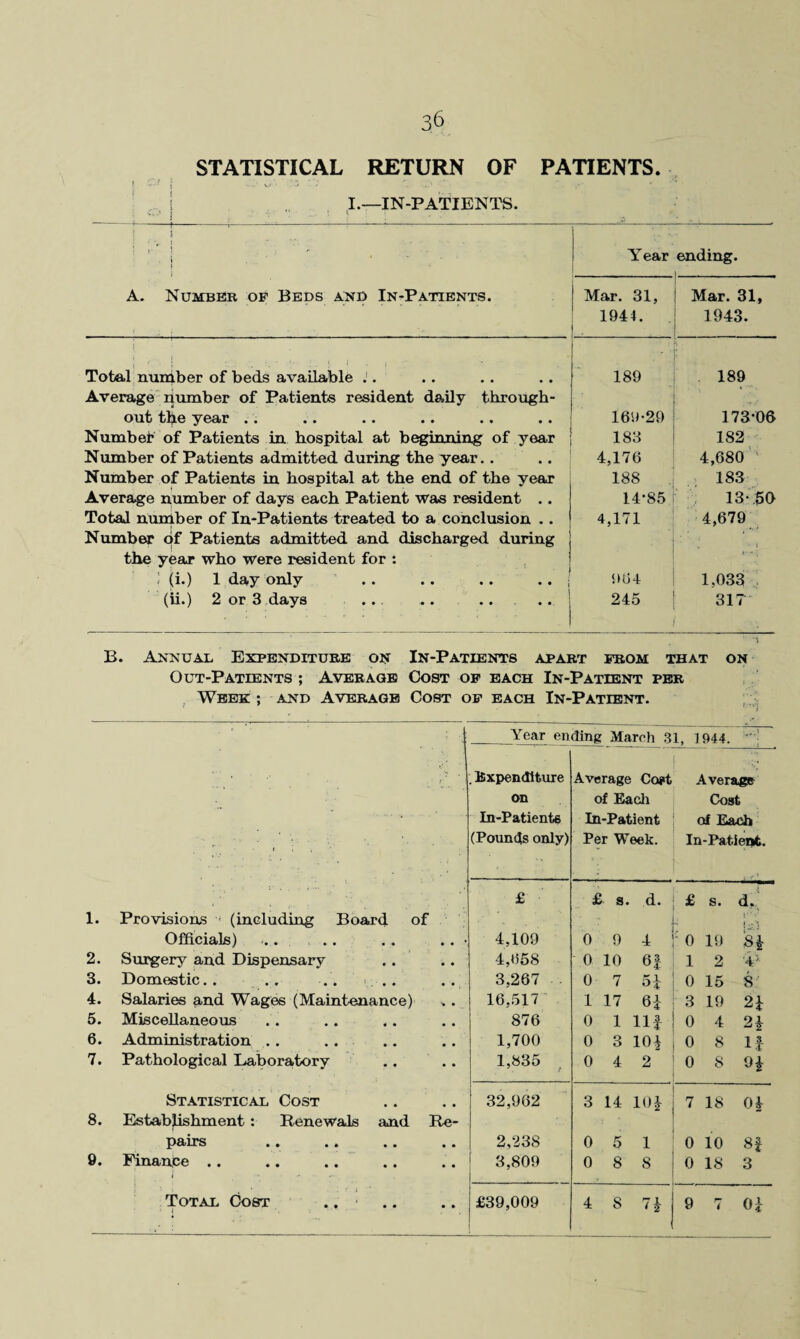 STATISTICAL RETURN OF PATIENTS. I.—IN-PATIENTS. ! i » A. Number of Beds and In-Patients. Year ending. Mar. 31, 1944. Mar. 31, 1943. ' , i , , ; Total number of beds available J. 189 189 Average number of Patients resident daily through- ’ . out the year .. 169-29 173-06 Number of Patients in hospital at beginning of year 183 182 Number of Patients admitted during the year.. 4,176 4,680 Number of Patients in hospital at the end of the year 188 183 Average number of days each Patient was resident .. 14-85 13-50 Total number of In-Patients treated to a conclusion .. 4,171 4,679 Number of Patients admitted and discharged during 1 the year who were resident for : •**'* i ; (i.) 1 day only .. .. .. .. j 964 1,033 (ii.) 2 or 3 days .. .. .. .. 245 317 B. Annual Expenditure on In-Patients apart from that on Out-Patients ; Average Cost of each In-Patient per Week ; and Average Cost of each In-Patient. Year ending March 31. 1944. ^f\ 3 . . Expenditure Average Coyt Average on of Each Cost In-Patients In-Patient of Each ••s’ (Pounds only) Per Week. In-Patient. £ £ s. d. £ s. d. 1. Provisions (including Board of - Officials) • • 4,109 0 9 4 0 19 2. Surgery and Dispensary • • 4,658 0 10 6f 1 2 ’4' 3. Domestic.. ... .. .. • • 3,267 . 0 7 of 0 15 S 4. Salaries and Wages (Maintenance) ■* • 16,517 1 17 6J 3 19 2f 5. Miscellaneous • • 876 0 1 Ilf 0 4 2f 6. Administration . . • • 1,700 0 3 101 0 8 If 7. Pathological Laboratory • • 1,835 0 4 2 0 8 Of Statistical Cost • • 32,962 3 14 10 f 7 18 Of 8. Establishment: Renewals and Re- P<S • • • • • • • • 2,238 0 5 1 0 10 8f 9. Finance .. • • 3,809 0 8 8 0 18 3 . ’ 1 -i Total Cost .. • • £39,009 4 S n 9 n 4 Of