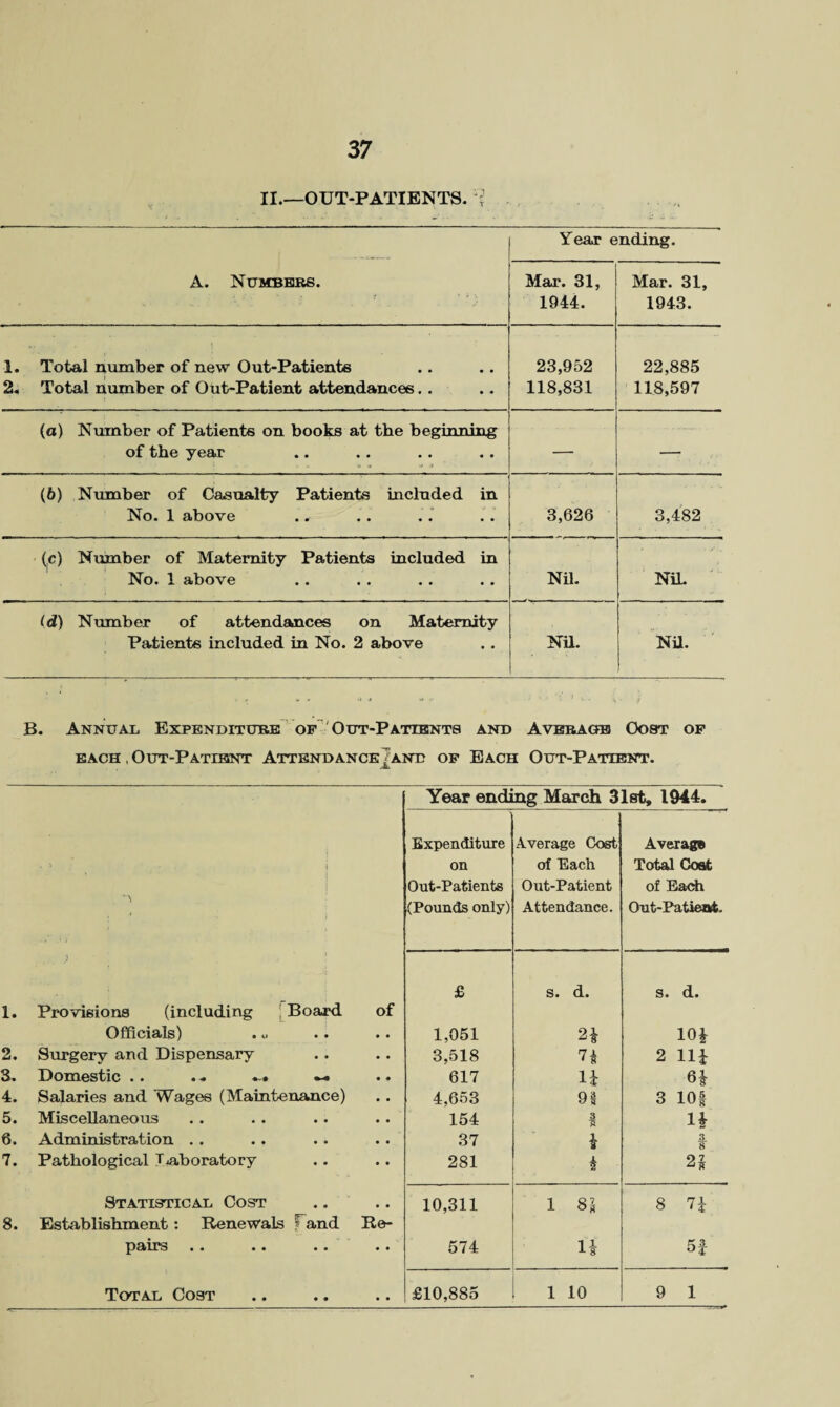 II.—OUT-PATIENTS. ? Year ending. A. Numbers. Mar. 31, 1944. Mar. 31, 1943. 1. Total number of new Out-Patients 2. Total number of Out-Patient attendances.. 23,952 118,831 22,885 118,597 (a) Number of Patients on books at the beginning of the year — — (6) Number of Casualty Patients included in No. 1 above 3,626 3,482 (c) Number of Maternity Patients included in No. 1 above Nil. NiL (d) Number of attendances on Maternity Patients included in No. 2 above Nil. „• Nil. B. Annual Expenditure of Out-Patients and Average Cost of each , Out-Patient Attendance^and of Each Out-Patient. Year ending March 31st, 1944. Expenditure Average Cost Average • * - 1 on of Each Total Cost Out-Patients Out-Patient of Each A (Pounds only) Attendance. Out-Patient. 1 £ s. d. s. d. 1. Provisions (including Board of Officials) • • 1,051 2£ 10* 2. Surgery and Dispensary • • 3,518 7* 2 Hi 3. Domestic .. .. ... —• • • 617 li 6£ 4. Salaries and Wages (Maintenance) • • 4,653 91 3 10f 5. Miscellaneous • • 154 1 U 6. Administration .. • • 37 1 3 8 7. Pathological laboratory • • 281 i 2£ Statistical Cost • • 10,311 1 8 7 i 8. Establishment: Renewals F and Re- psurs • • • • • • • • 574 i£ 5 i • •