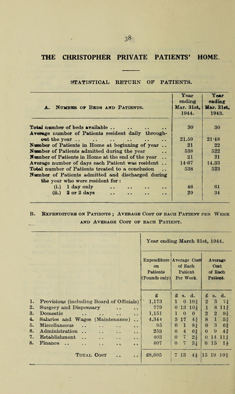 3§ THE CHRISTOPHER PRIVATE PATIENTS’ HOME. STATISTICAL RETURN OF PATIENTS. A. Number of Beds and Patients. Year ending Mar. 31st» 1944. Year ending Mar. 31st, 1943. Total number of beds available .. 30 30 Average number of Patients resident daily through- out the year . . 21.59 21-48 Number of Patients in Home at beginning of year .. 21 22 Number of Patients admitted during the year 538 522 Number of Patients in Home at the end of the year .. 21 21 Average number of days each Patient was resident .. 14-67 14.33 Total number of Patients treated to a conclusion 538 523 Number of Patients admitted and discharged during the year who were resident for : (i.) 1 day only 46 61 (ii.) 2 or 3 days 29 34 B. Expenditure on Patients ; Average Cost of each Patient per Week and Average Cost of each Patient. Year ending March 81st, 1944. Expenditure Average Cost? Average on of Each Cost Patients Patient of Each (Pounds only) Per Week. Patient. £ £ s. d. £ s. d. 1. Provisions (including Board of Officials)  1,173 1 0 10f 2 3 7| 2. Surgery and Dispensary 779 0 13 104 1 8 111 3. Domestic 1,151 1 0 6 2 2 9J 4, Salaries and Wages (Maintenance) .. 4,344 3 17 4| 8 1 5| 5. Miscellaneous 95 0 1 8* 0 3 6| 6. Administration . . 253 0 4 6| 0 9 4| 7. Establishment 403 0 7 2i 0 14 11| 8. Finance .. 407 0 7 84 0 15 H