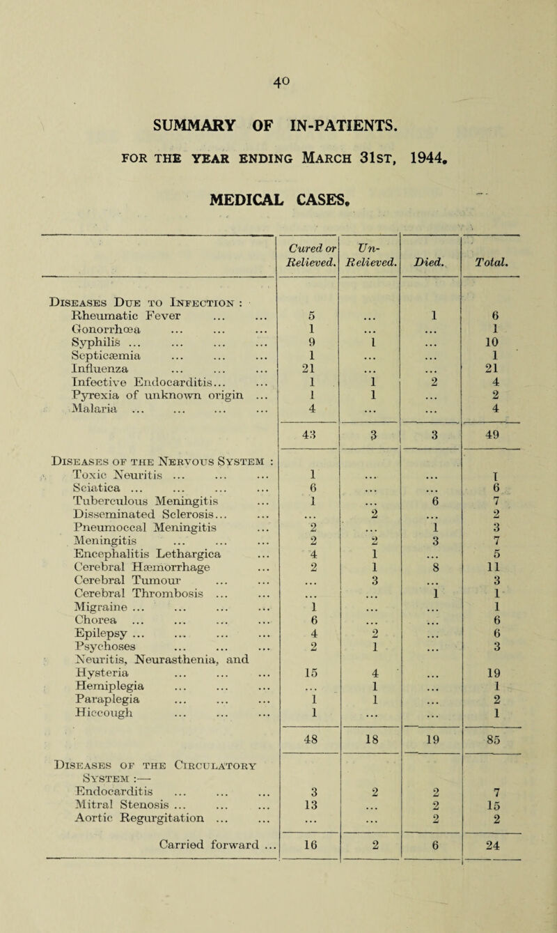 SUMMARY OF IN-PATIENTS. FOR THE YEAR ENDING MARCH 31 ST, 1944. MEDICAL CASES. Cured or Relieved. Un- Relieved. Died. Total. Diseases Due to Infection : Rheumatic Fever 5 ... 1 6 Gonorrhoea 1 • • • ... 1 Syphilis ... 9 l • . • 10 Septicaemia 1 • • • . • • 1 Influenza 21 • • • . . . 21 Infective Endocarditis... 1 1 2 4 Pyrexia of unknown origin ... 1 1 ... 2 Malaria 4 ... ... 4 43 3 3 49 Diseases of the Nervous System : Toxic Neuritis ... 1 ,,. ... 1 Sciatica ... 6 ... ... 6 Tuberculous Meningitis 1 • • • 6 7 Disseminated Sclerosis... • • • 2 ... 2 Pneumoccal Meningitis 2 . . • 1 3 Meningitis 2 2 3 7 Encephalitis Lethargica 4 1 • • • 5 Cerebral Haemorrhage 2 1 8 11 Cerebral Tumour • • • 3 ... 3 Cerebral Thrombosis ... ... ... 1 1 Migraine ... 1 • • • ... 1 Chorea 6 ... 6 Epilepsy ... 4 2 ... 6 Psychoses 2 1 . . . 3 Neuritis, Neurasthenia, and Hysteria 15 4 19 Hemiplegia • • • 1 . . . 1 Paraplegia 1 1 . . . 2 Hiccough 1 ... ... 1 48 18 19 85 Diseases of the Circulatory System :— Endocarditis 3 2 2 7 Mitral Stenosis ... 13 2 15 Aortic Regurgitation ... ... ... 2 2