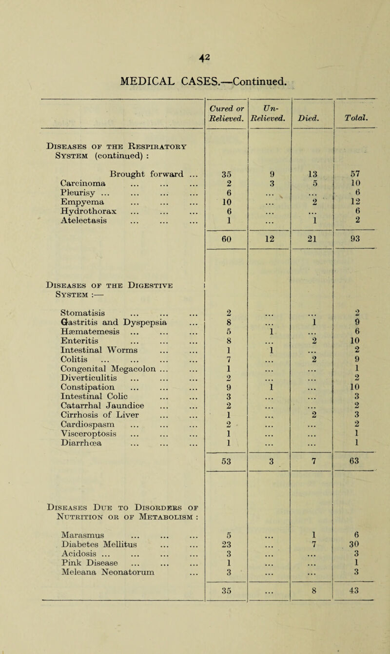 MEDICAL CASES.—Continued. Cured or Relieved. Un- Relieved. Died. Total. Diseases of the Respiratory System (continued) : Brought forward ... 35 9 13 57 Carcinoma 2 3 5 10 Pleurisy ... 6 . . • . . • 6 Empyema 10 . . . 2 12 Hydrothorax 6 • • • • • . 6 Atelectasis 1 ... 1 2 60 12 21 93 Diseases of the Digestive System :— Stomatisis 2 o w Gastritis and Dyspepsia 8 • • • 1 9 Hsematemesis 5 1 ... 6 Enteritis 8 ... 2 10 Intestinal Worms 1 1 ... 2 Colitis 7 • • • 2 9 Congenital Megacolon ... 1 ... . . • 1 Diverticulitis 2 ... ... 2 Constipation 9 1 . • • 10 Intestinal Colic 3 ... . . . 3 Catarrhal Jaundice 2 ... ... 2 Cirrhosis of Liver 1 ... 2 3 Cardiospasm 2 . . . . . . 2 Visceroptosis 1 • • • . • • 1 Diarrhcea 1 ... ... 1 53 3 7 63 Diseases Due to Disorders of Nutrition or of Metabolism : Marasmus 5 1 6 Diabetes Mellitus 23 7 30 Acidosis ... 3 ... 3 Pink Disease 1 ... 1 Meleana Neonatorum 3 3 35 ... 8 43