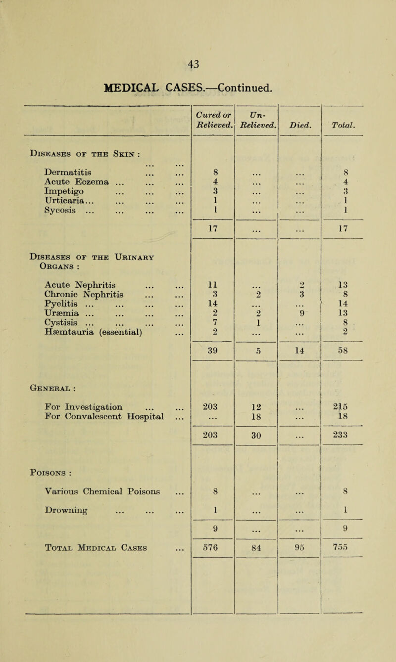 MEDICAL CASES.—Continued. Cured or Relieved. Un- Relieved. Died. Total. Diseases of the Skin : Dermatitis 8 8 Acute Eczema ... 4 ... 4 Impetigo 3 • • • 3 Urticaria... 1 ... 1 Sycosis ... l ... 1 17 ... ..* 17 Diseases of the Urinary Organs: Acute Nephritis 11 2 13 Chronic Nephritis 3 2 3 8 Pyelitis ... 14 • • • • • • 14 Uraemia ... 2 2 9 13 Cystisis ... 7 1 • • • 8 Heemtauria (essential) 2 ... ... 2 39 5 14 58 General: For Investigation 203 12 ... 215 For Convalescent Hospital ... 18 ... 18 203 30 ... 233 Poisons : Various Chemical Poisons 8 ... ... 8 Drowning 1 ... ... 1 9 ... ... 9 Total Medical Cases 576 84 95 755