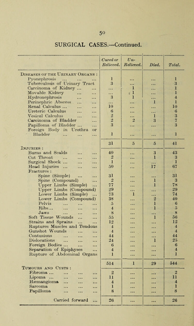 SURGICAL CASES.—Continued. Disp;ases of the Urinary Organs : Pyonephrosis Tuberculosis of Urinary Tract Carcinoma of Kidney ... Movable Kidney Hydronephrosis Perinephric Abscess Renal Calculus ... Ureteric Calculus Vesical Calculus Carcinoma of Bladder Papilloma of Bladder ... Foreign Body in Urethra or Bladder Injuries : Burns and Scalds Cut Throat Surgical Shock ... Head Injuries ... Fractures : Spine (Simple) Spine (Compound) Upper Limbs (Simple) Upper Limbs (Compound) Lower Limbs (Simple) Lower Limbs (Compound) Pelvis Ribs... Jaws Soft Tissue Wounds ... Strains and Sprains Ruptures Muscles and Tendons Gunshot Wounds Contusions Dislocations Foreign Bodies ... Separation of Epiphyses Rupture of Abdominal Organs Tumours and Cysts : Fibroma ... Lipoma ... Htemangioma Sarcoma Papilloma Carried forward ... Cured or Un- Relieved. Relieved. Died. Total. 1 1 3 ... ... 3 ... 1 ... 1 • • • , 1 ... 1 3 1 ... 4 ... ... 1 1 10 . . . ... 10 6 ... ... 6 2 . . . 1 3 2 2 3 7 3 ... ... 3 1 ... ... 1 31 5 5 41 40 3 43 2 1 3 1 ... 1 50 17 67 31 31 2 1 3 77 1 78 29 .... 29 73 1 ... 74 38 2 40 5 1 6 4 1 5 8 ... 8 55 1 56 12 ... 12 4 ... 4 4 ... 4 44 ... 44 24 1 25 6 ... 6 4 ... 4 1 ... 1 514 1 29 544 2 2 11 ... 11 4 ... 4 1 ... 1 8 ... 8 26 ... ... 26
