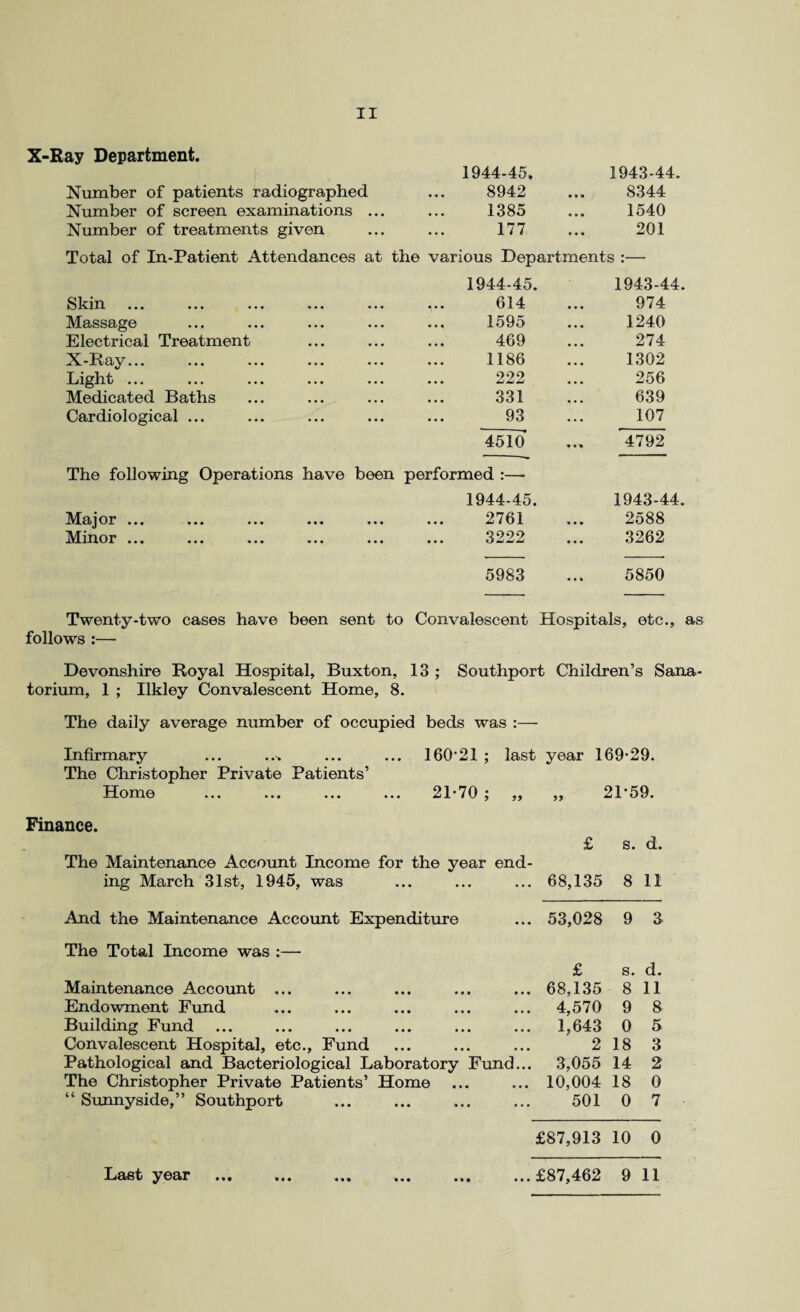 X-Ray Department. 1944-45. 1943-44. Number of patients radiographed 8942 • • « 8344 Number of screen examinations ... 1385 • • • 1540 Number of treatments given 177 • « • 201 Total of In-Patient Attendances at the various Departments :— 1944-45. 1943-44. ••• ••• ••• ••• ••• 614 974 Massage 1595 1240 Electrical Treatment 469 274 X-Ray... 1186 1302 Light ... 222 256 Medicated Baths 331 639 Cardiological ... 93 107 4510 4792 The following Operations have been performed :— 1944-45. 1943-44. Major ... 2761 • • • 2588 Minor ... 3222 • • • 3262 5983 • • • 5850 Twenty-two cases have been sent to Convalescent Hospitals, etc., as follows :— Devonshire Royal Hospital, Buxton, 13 ; Southport Children’s Sana¬ torium, 1 ; Ilkley Convalescent Home, 8. The daily average number of occupied beds was :— Infirmary ... ..^ ... ... 160’21 ; last year 169-29. The Christopher Private Patients’ Home ... ... ... ... 21-70 ; „ „ 21*59. Finance. The Maintenance Account Income for the year end¬ ing March 31st, 1945, was £ 68,135 s. d. 8 11 And the Maintenance Account Expenditure The Total Income was :— Maintenance Account ... Endowment Fund Building Fund ... Convalescent Hospital, etc., Fund Pathological and Bacteriological Laboratory Fund. The Christopher Private Patients’ Home “ Sunnyside,” Southport 53,028 9 3 £ s. d. 68,135 8 11 4,570 9 8 1,643 0 5 2 18 3 3,055 14 2 10,004 18 0 501 0 7 £87,913 10 0 Last year • •• (»• • • • ...£87,462 9 11