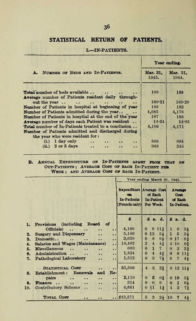 STATISTICAL RETURN OF PATIENTS, I.—IN-PATIENTS. Tear ending. A. Number op Beds and In-Patients. Mar. 31, 1945. Mar. 31, 1944. Total number of beds available .. 189 189 Average number of Patients resident daily through- out tliG yc&r • • •• •• •• •• •• 160*21 169-29 Number of Patients in hospital at beginning of year 188 183 Number of Patients admitted during the year.. 4,085 4,176 Number of Patients in hospital at the end of the~year 167 188 Average number of days each Patient was resident .. 14-24 14-85 Total number of In-Patients treated to a conclusion .. 4,106 4,171 Number of Patients admitted and discharged during the year who were resident for : (i.) 1 day only 888 964 2 or 3 d&ys • • •• •• •• 368 245 B. Annual Expenditure on In-Patients apart prom that on Out-Patients ; Average Cost op bach In-Patient per Week ; and Average Cost op each In-Patient. Year ending March 31. 1045. 1. Provisions (including Board of Officials) 2. Surgery and Dispensary .. 3. Domestic.. .. .. .. .. 4. Salaries and Wages (Maintenance) 5. Miscellaneous 6. Administration .. 7. Pathological Laboratory Statistical Cost 8. Establishment: Renewals and Re' pairs 0. Finance .. 10. Contributory Scheme Total Cost Expenditure on In-Patients (Pounds only) 4,160 5,186 3,659 18,492 663 1,834 1,512 35,506 2,110 314 4,641 £42,571 Average Cost of Each In-Patient Per Week. £ a. d. 0 9 11| 0 12 5* 0 8 9£ 2 4 0 1 0 4 0 3 4f 7 4| n 4 5 2| 0 5 0| 0 0 9 0 11 If 5 2 2| Avenge Cost of Each In-Patient. £ s. d. 1 0 3| 1 5 3| 0 17 9f 4 10 Of 0 3 2f 0 8 11| 0 7 41 8 12 11| 0 10 3i 0 1 6i 1 2 7 i 10 7 4i