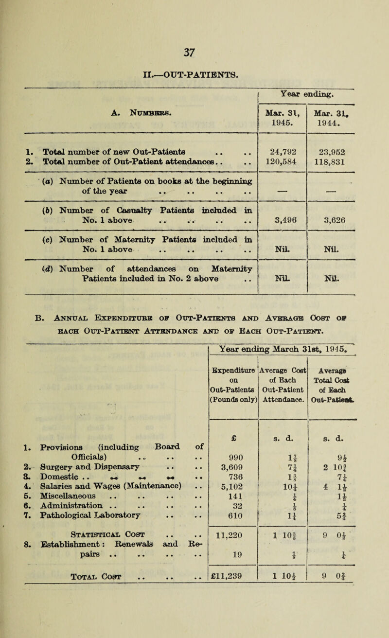 II.—OUT-PATIENTS. A. Numbers. Year ending. Mar. 31, 1945. Mar. 31, 1944. 1. Total number of new Out-Patients 2. Total number of Out-Patient attendances.. 24,792 120,584 23,952 118,831 (a) Number of Patients on books at the beginning of the year — — (6) Number of Casualty Patients included in No. 1 above 3,496 3,626 (c) Number of Maternity Patients included in No. X above .. • • •• «• NiL Nil. (d) Number of attendances on Maternity Patients included in No. 2 above NIL Nil,. B. Annual Expenditure op Out-Patients and Average Oost of each Out-Patient Attendance and op Each Out-Patient. Year ending March 31st, 1945. Expenditure Average Cost Average on of Each Total Cost Out-Patients Out-Patient of Each (Pounds only) Attendance. Out-Patient. £ s. d. s. d. 1. Provisions (including Board of Officials) « • • • 990 1* 9* 2. Surgery and Dispensary . . . • 3,609 Vi 2 101 3. Domestic .. • • 736 If Vi 4. Salaries and Wages (Maintenance) • . 5,102 10i 4 6. Miscellaneous « * * . 141 i li 6. Administration .. • « • . 32 i i 7. Pathological Laboratory • • • . 610 li 5f Statistical Cost . • . • 11,220 1 10* 9 0i 8. Establishment: Renewals and Re- pairs .. 19 . * i • • . #