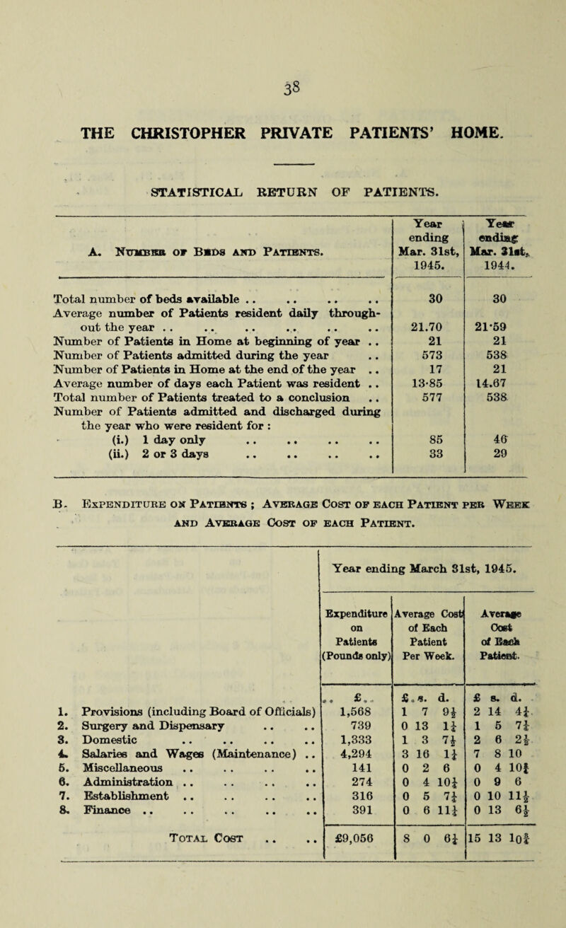 THE CHRISTOPHER PRIVATE PATIENTS’ HOME. STATISTICAL RETURN OF PATIENTS. A. Number of Beds and Patients. Year i ending Mar. Slst, 1945. Yefer ending: Mar. 31st. 1944. Total number of beds available .. 30 30 Average number of Patients resident daily through¬ out the year .. 21.70 21*59 Number of Patients in Home at beginning of year .. 21 21 Number of Patients admitted during the year 573 538 Number of Patients in Home at the end of the year .. 17 21 Average number of days each Patient was resident .. 13-85 14.67 Total number of Patients treated to a conclusion 577 538 Number of Patients admitted and discharged during the year who were resident for : (i.) 1 day only 85 46 (ii.) 2 or 3 days 33 29 B. Expenditure on Patients ; Average Cost op each Patient per Week and Average Cost op each Patient. Year ending March Slst, 1945. 1. Provisions (including Board of Officials) 2. Surgery and Dispensary 3. Domestic 4. Salaries and Wages (Maintenance) . 5. Miscellaneous 0. Administration .. 7. Establishment .. 8. Finance .. Expenditure on Patients (Pounds only) Average Cost of Each Patient Per Week. Average Cost of E ach Patient. £ q d* £ s. d. 1,568 1 7 9* 2 14 41 739 0 13 U 1 5 71 1,333 1 3 71 2 6 21 4,294 3 16 1* 7 8 10 141 0 2 6 0 4 lOf 274 0 4 10* 0 9 6 316 0 5 71 0 10 111 391 0 6 111 0 13 6|