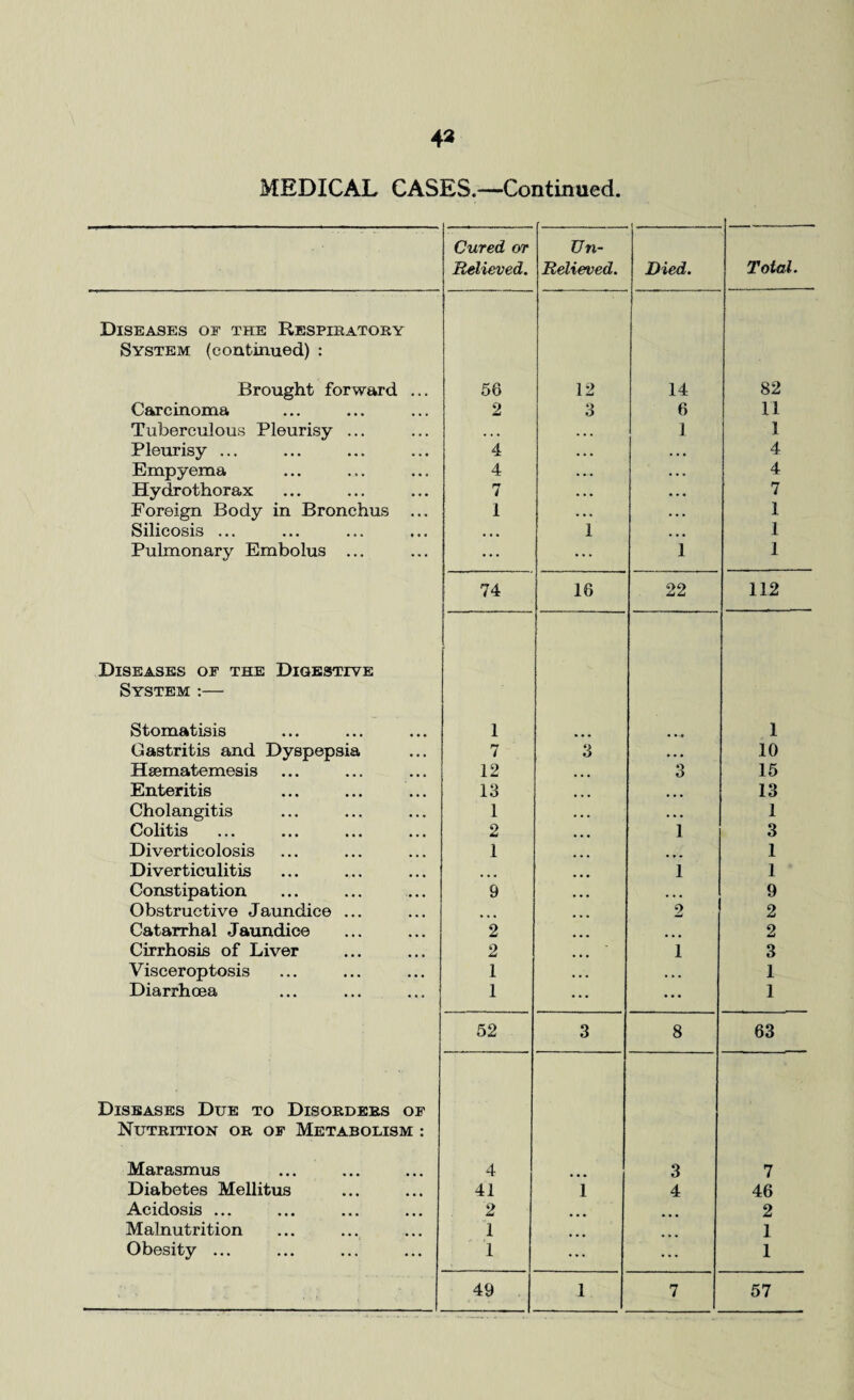 43 MEDICAL CASES.—Continued. Cured or Relieved. Un- Relieved. Died. Total. Diseases of the Respiratory System (continued) : Brought forward ... 56 12 14 82 Carcinoma 2 3 6 11 Tuberculous Pleurisy ... ... • • • 1 1 Pleurisy ... 4 . . . . . • 4 Empyema 4 • — • . . 4 Hydrothorax 7 • . • . . • 7 Foreign Body in Bronchus ... 1 • • . • . . 1 Silicosis ... ... 1 . . . 1 Pulmonary Embolus ... ... ... 1 1 74 16 22 112 Diseases of the Digestive System :— Stomatisis 1 1 Gastritis and Dyspepsia 7 3 • • • 10 Hsematemesis 12 ... 3 15 Enteritis 13 ... ... 13 Cholangitis 1 ... , . . 1 Colitis 2 1 3 Diverticolosis 1 ... 1 Diverticulitis 1 1 Constipation 9 . . . . . . 9 Obstructive Jaundice ... ... 2 2 Catarrhal Jaundice 2 ... 2 Cirrhosis of Liver 2 1 3 Visceroptosis 1 , . . ... 1 Diarrhoea 1 ... ... 1 52 3 8 63 Diseases Due to Disorders of Nutrition or of Metabolism : Marasmus 4 3 7 Diabetes Mellitus 41 1 4 46 Acidosis ... 2 2 Malnutrition 1 1 Obesity ... 1 ... ... 1