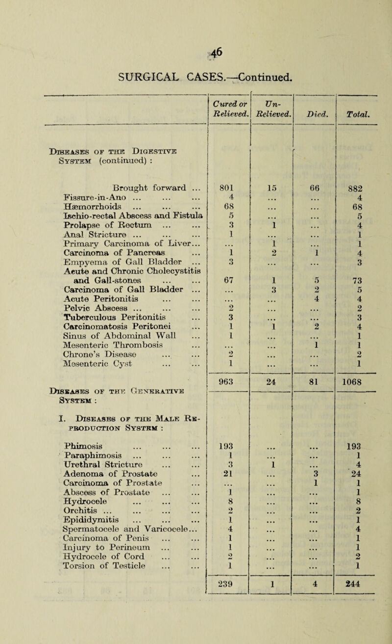 46 SURGICAL CASES.—Continued. Cured or Un- Relieved. Relieved. Died. Total. Diseases of the Digestive * System (continued) : Brought forward ... 801 15 66 882 Fissure-in-Ano ... 4 ; . . . • • • 4 Haemorrhoids 08 • • • • • • 68 Ischio-rectal Abscess and Fistula 5 • • •' ... 5 Prolapse of Rectum 3 1 . . • 4 Anal Stricture ... 1 ... • • • 1 Primary Carcinoma of Liver... • • . 1 ... 1 Carcinoma of Pancreas 1 2 1 4 Empyema of Gall Bladder Acute and Chronic Cholecystitis <> 6 ... ... 3 and Gall-stones 67 1 5 73 Carcinoma of Gall Bladder ... « • • 3 2 5 Acute Peritonitis , , , • • « 4 4 Pelvic Abscess ... 2 ... • • • 2 Tuberculous Peritonitis 3 • • • • • • 3 Carcinomatosis Peritonei 1 1 2 4 Sinus of Abdominal Wall 1 ... • • • 1 Mesenteric Thrombosis ... 1 1 Chrone’s Disease 9 ... 2 Mesenteric Cyst 1 ... ... 1 Diseases of the Generative System : 963 24 81 1068 I. Diseases of the Male Re- pboduction System : Phimosis 193 193 Paraphimosis 1 . . • • . • 1 Urethral Stricture o O 1 • • • 4 Adenoma of Prostate 21 • • • 3 24 Carcinoma of Prostate • • • ... 1 1 Abscess of Prostate 1 • • • ... 1 Hydrocele 8 • • • 8 Orchitis ... 2 • • • . , . 2 Epididymitis 1 • • • 1 Spermatocele and Varicocele... 4 • • • • • • 4 Carcinoma of Penis 1 • • • 1 Injury to Perineum 1 • • • 1 Hydrocele of Cord 2 ... 2 Torsion of Testicle 1 ... ... 1