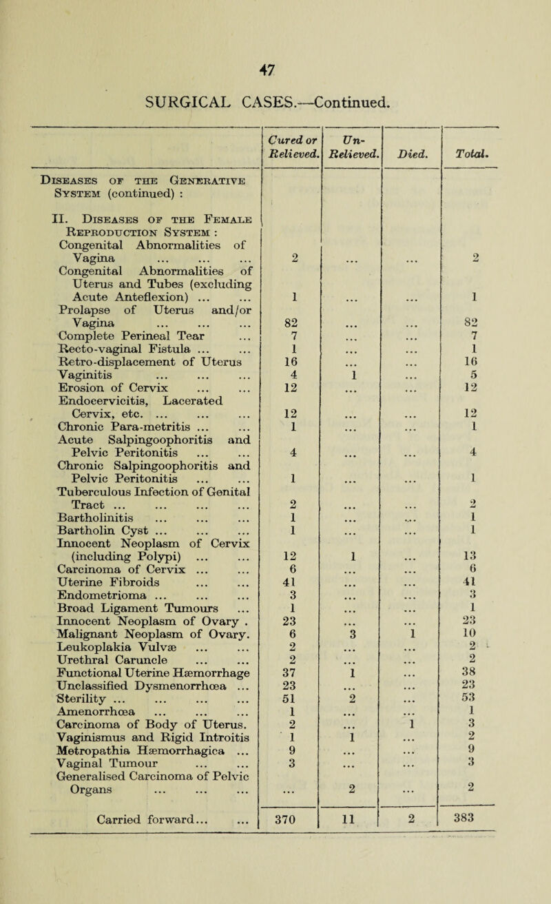 47 SURGICAL CASES.—Continued. Cured or Relieved. U ti¬ ll eli eve d. Died. Total. Diseases of the Generative System (continued) : II. Diseases of the Female Reproduction System : Congenital Abnormalities of Vagina 2 2 Congenital Abnormalities of Uterus and Tubes (excluding Acute Anteflexion) ... 1 • • • 1 Prolapse of Uterus and/or Vagina 82 • • • 82 Complete Perineal Tear 7 * • ♦ • • • 7 Recto-vaginal Fistula ... 1 • • » ... I Retro-displacement of Uterus 16 • • • • . . 10 Vaginitis 4 1 • • . 5 Erosion of Cervix 12 • • • , , , 1 12 Endoeervicitis, Lacerated Cervix, etc. ... 12 12 Chronic Para-metritis ... 1 ... • • • 1 Acute Salpingoophoritis and Pelvic Peritonitis 4 4 Chronic Salpingoophoritis and Pelvic Peritonitis 1 1 Tuberculous Infection of Genital Tract ... 2 9 W Bartholinitis 1 • • • • • « 1 Bartholin Cyst ... 1 • « • • • • 1 Innocent Neoplasm of Cervix (including Polypi) 12 1 13 Carcinoma of Cervix ... 6 • • • • • • 6 Uterine Fibroids 41 • • • • • • 41 Endometrioma ... 3 • « • 9 fj Broad Ligament Tumours 1 • • • • . . 1 Innocent Neoplasm of Ovary . 23 • • • • • • 23 Malignant Neoplasm of Ovary. 6 3 1 10 Leukoplakia Vulvse 2 • . • • . . 2 t Urethral Caruncle 2 • • • « • • 2 Functional Uterine Haemorrhage 37 1 ... 38 Unclassified Dysmenorrhoea ... 23 • • • . . • 23 Sterility ... 51 2 • • • 53 Amenorrhcea 1 • • • • • • 1 Carcinoma of Body of Uterus. 2 • • • 1 3 Vaginismus and Rigid Introitis 1 1 • • • 2 Metropathia Hsemorrhagica ... 9 • • • • • • 9 Vaginal Tumour 3 • • • . . . 3 Generalised Carcinoma of Pelvic Organs ... 2 ... 2