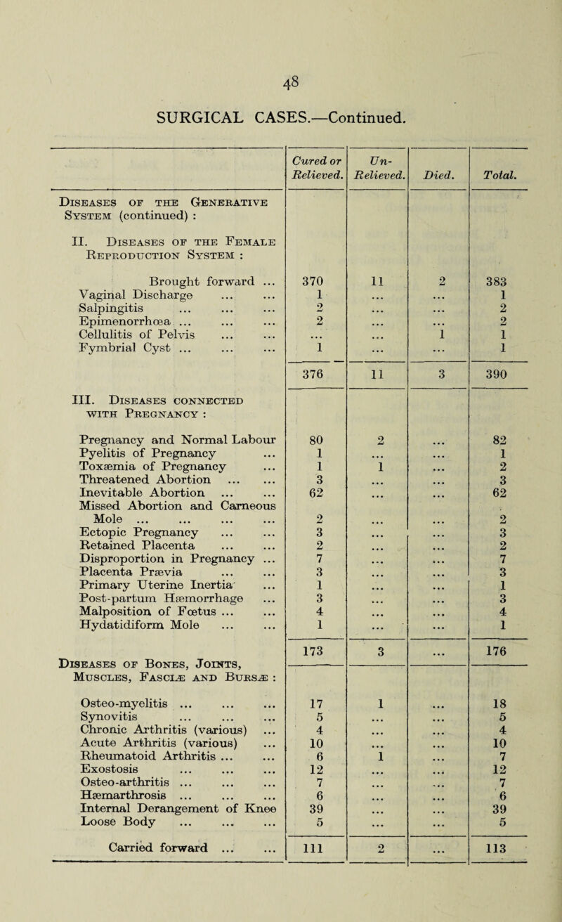 SURGICAL CASES.—Continued. Diseases of the Generative System (continued) : II. Diseases of the Female Reproduction System : Brought forward ... Vaginal Discharge Salpingitis Epimenorrhoea ... Cellulitis of Pelvis Fymbrial Cyst ... III. Diseases connected with Pregnancy: Pregnancy and Normal Labour Pyelitis of Pregnancy Toxaemia of Pregnancy Threatened Abortion . Inevitable Abortion Missed Abortion and Cameous Mole ... Ectopic Pregnancy Retained Placenta Disproportion in Pregnancy ... Placenta Praevia Primary Uterine Inertia' Post-partum Haemorrhage Malposition of Foetus ... Hydatidiform Mole Diseases of Bones, Joints, Muscles, Fasciae and Bursae : Osteo-myelitis ... Synovitis Chronic Arthritis (various) Acute Arthritis (various) Rheumatoid Arthritis ... Exostosis Osteo-arthritis ... Haemarthrosis ... Internal Derangement of Knee Loose Body Cured or Un- Relieved. Relieved. Died. Total. 370 11 2 383 1 • • • 1 o w • • • 2 2 • • • 2 • • • 1 1 1 ... 1 376 11 3 390 80 2 82 1 • • • 1 1 1 2 3 3 62 62 2 2 3 3 2 2 7 7 3 3 1 1 3 3 4 4 1 1 173 3 ... 176 17 1 18 5 • • • 5 4 • • • 4 10 • • • 10 6 1 7 12 • • • 12 7 • • • 7 6 • • • 6 39 • • • 39 5 ... 5 JJ ...