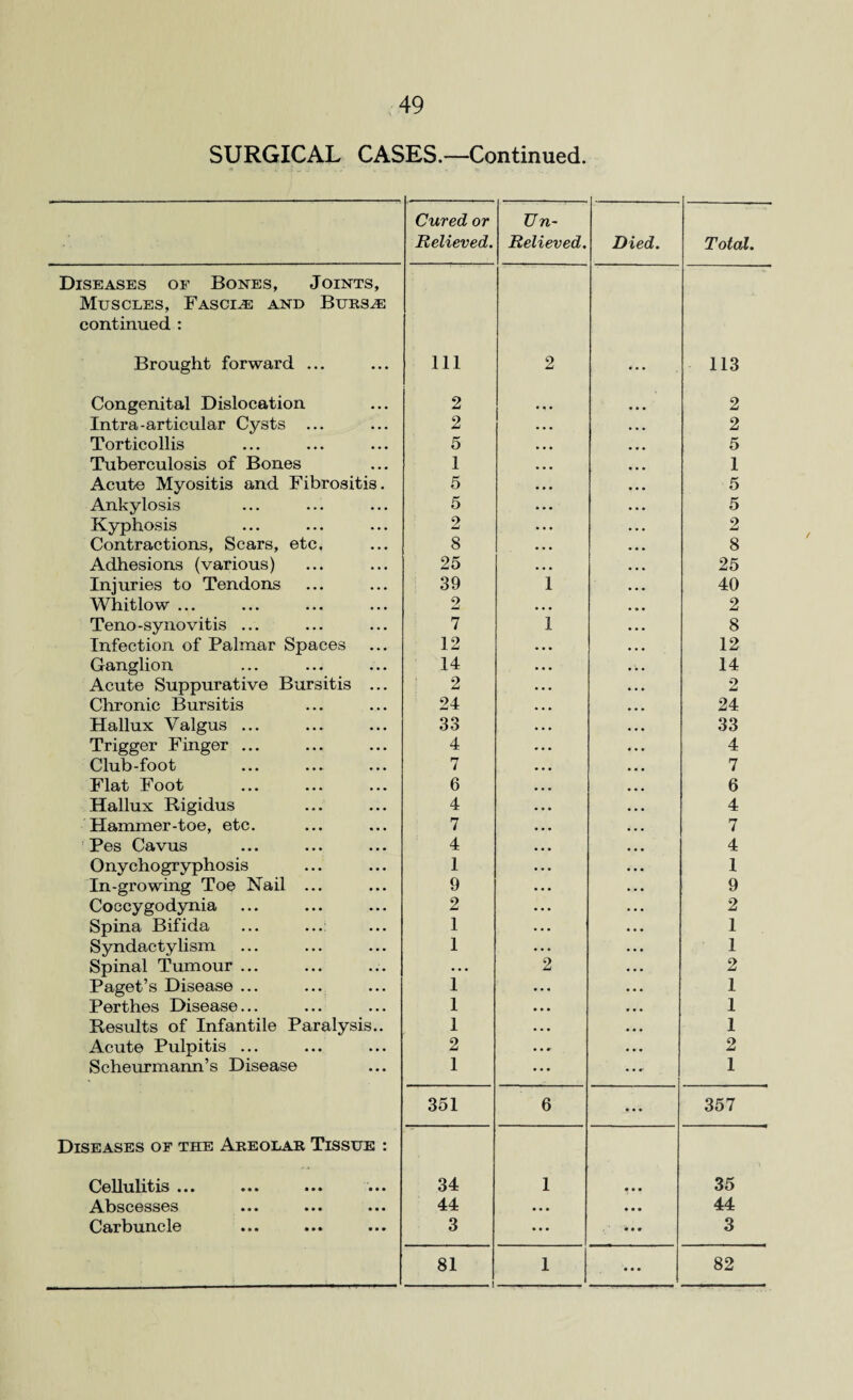 SURGICAL CASES.—Continued. Diseases of Bones, Joints, Muscles, Fasciae and Bursae continued : Brought forward ... Congenital Dislocation Intra-articular Cysts ... Torticollis Tuberculosis of Bones Acute Myositis and Fibrositis. Ankylosis Kyphosis Contractions, Scars, etc. Adhesions (various) Injuries to Tendons Whitlow ... Teno-synovitis ... Infection of Palmar Spaces Ganglion Acute Suppurative Bursitis .. Chronic Bursitis Hallux Valgus ... Trigger Finger ... Club-foot Flat Foot Hallux Rigidus Hammer-toe, etc. Pes Cavus Onychogryphosis In-growing Toe Nail ... Coccygodynia Spina Bifida ... ...: Syndactylism Spinal Tumour ... Paget’s Disease ... Perthes Disease... Results of Infantile Paralysis.. Acute Pulpitis ... Scheurmann’s Disease Diseases of the Areolar Tissue : Cellulitis ... ... ... ... Abscesses Carbuncle Cured or U n- Relieved. Relieved. Died. Total. Ill 2 113 2 2 2 2 5 5 1 1 5 5 5 5 2 2 8 8 25 25 39 1 40 9 Li 2 7 i 8 12 ... 12 14 • • • 14 2 2 24 24 33 33 4 4 7 7 6 6 4 4 7 7 4 4 1 ... 1 9 ... 9 2 2 1 1 1 1 • • • 2 ... 2 1 ... 1 1 ... 1 1 ... 1 2 ... 2 1 .... 1 351 6 • • • 357 34 1 • • • 35 44 • • • • • • 44 3 ... 3 81 1 • • • 82