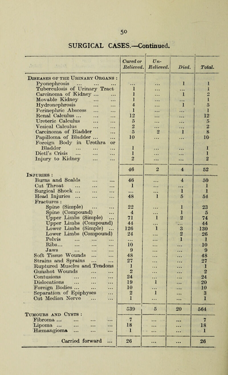 SURGICAL CASES.—Continued. Cured or Un- j 1 Relieved Relieved Died. Total. Diseases of the Urinary Organs : Pyonephrosis ... . . • 1 1 Tuberculosis of Urinary Tract 1 ... ... 1 Carcinoma of Kidney ... 1 , . . 1 2 AJ Movable Kidney 1 • • . • • • 1 Hydronephrosis 4 • . , 1 5 Perinephric Abscess 1 • • • ... 1 Renal Calculus ... 12 • • • ... 12 Ureteric Calculus 5 • • • ... 5 Vesical Calculus 2 • • • 2 Carcinoma of Bladder 5 2 1 8 Papilloma of Bladder ... Foreign Body in Urethra or 10 ... ... 10 Bladder 1 , , , ... 1 Dietl’s Crisis 1 • • • • • • 1 Injury to Kidney o • • a • • • 2 Injuries : 46 2 4 52 Burns and Scalds 46 ... 4 50 Cut Throat 1 ... . . . 1 Surgical Shock ... • • • ... 1 1 Head Injuries ... Fractures : 48 1 5 54 Spine (Simple) 22 ... 1 23 Spine (Compound) 4 . » . 1 5 Upper Limbs (Simple) 71 1 2 74 Upper Limbs (Compound) 44 . . . . . . 44 Lower Limbs (Simple) ... 126 1 3 130 Lower Limbs (Compound) 24 ... 2 26 Pelvis • • • ... 1 1 Ribs... 10 , , , ... 10 J aws 9 • • • ... 9 Soft Tissue Wounds ... 48 ... ... 48 Strains and Sprains 27 • • • • • • 27 Ruptured Muscles and Tendons 1 • • • 1 Gunshot Wounds 2 » • • • • • 2 Contusions 24 ... ... 24 Dislocations 19 1 • • • 20 Foreign Bodies ... 10 • • . • • • 10 Separation of Epiphyses 2 1 . • • 3 Cut Median Nerve 1 ... • • • 1 Tumours and Cysts : 539 5 20 564 Fibroma ... 7 . . . • • • 7 Lipoma ... 18 ... • • • 18 Haemangioma ... 1 > «*« ■ * • 1 » • •