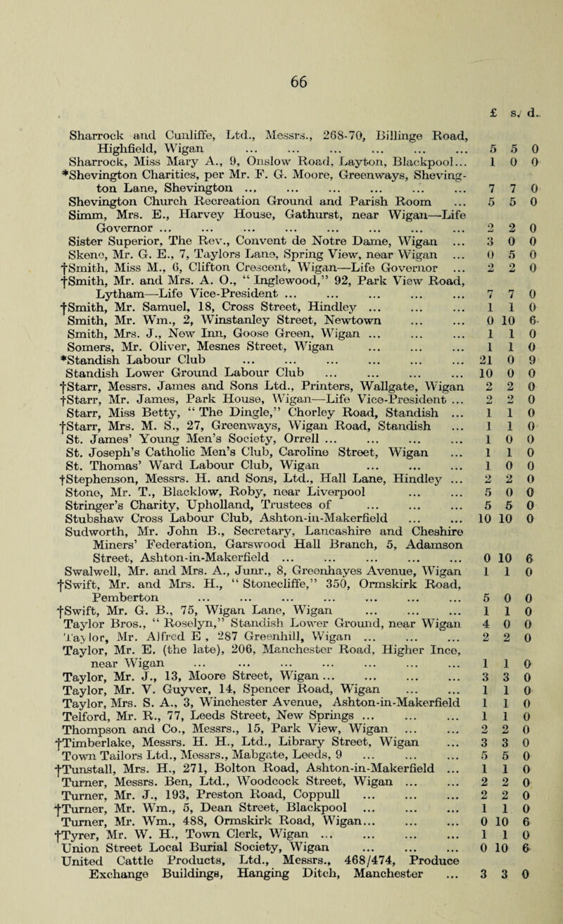 Sharrock and Cunliffe, Ltd., Messrs., 268-70, Billinge Road, Highfield, Wigan Sharrock, Miss Mary A., 9, Onslow Road, Layton, Blackpool... *Shevington Charities, per Mr. F. G. Moore, Greenways, Sheving- ton Lane, Shevington ... Shevington Church Recreation Ground and Parish Room Simm, Mrs. E., Harvey House, Gathurst, near Wigan—Life Governor ... ... ... ... ... ... ... ... Sister Superior, The Rev., Convent de Notre Dame, Wigan Skene, Mr. G. E., 7, Taylors Lane, Spring View, near Wigan •{•Smith, Miss M., 6, Clifton Crescent, Wigan—Life Governor •fSmith, Mr. and Mrs. A. O., “ Inglewood,” 92, Park View Road, Lytham—Life Vice-President ... •{•Smith, Mr. Samuel, 18, Cross Street, Hindley ... Smith, Mr. Wm., 2, Winstanley Street, Newtown Smith, Mrs. J., New Inn, Goose Green, Wigan ... Somers, Mr. Oliver, Mesnes Street, Wigan ♦Standish Labour Club Standish Lower Ground Labour Club '{■Starr, Messrs. James and Sons Ltd., Printers, Wallgate, Wigan fStarr, Mr. James, Park House, Wigan—Life Vice-President ... Starr, Miss Betty, “The Dingle,” Chorley Road, Standish ... •{-Starr, Mrs. M. S., 27, Greenways, Wigan Road, Standish St. James’ Young Men’s Society, Orrell ... St. Joseph’s Catholic Men’s Club, Caroline Street, Wigan St. Thomas’ Ward Labour Club, Wigan tStephenson, Messrs. H. and Sons, Ltd., Hall Lane, Hindley ... Stone, Mr. T., Blacklow, Roby, near Liverpool Stringer’s Charity, Upholland, Trustees of Stubshaw Cross Labour Club, Ashton-in-Makerfield Sudworth, Mr. John B., Secretary, Lancashire and Cheshire Miners’ Federation, Garswood Hall Branch, 5, Adamson Street, Ashton-in-Makerfield ... Swalwell, Mr. and Mrs. A., Junr., 8, Greonhayes Avenue, Wigan {•Swift, Mr. and Mrs. H., “ Stonecliffe,” 350, Ormskirk Road, Pemberton fSwift, Mr. G. B., 75, Wigan Lane, Wigan Taylor Bros., “ Roselyn,” Standish Lower Ground, near Wigan Taylor, Mr. Alfred E, 287 Greenhill, Wigan ... Taylor, Mr. E. (the late), 206, Manchester Road, Higher Ince, near Wigan Taylor, Mr. J., 13, Moore Street, Wigan. Taylor, Mr. V. Guyver, 14, Spencer Road, Wigan Taylor, Mrs. S. A., 3, Winchester Avenue, Ashton-in-Makerfield Telford, Mr. R., 77, Leeds Street, New Springs ... Thompson and Co., Messrs., 15, Park View, Wigan fTimberlake, Messrs. H. H., Ltd., Library Street, Wigan Town Tailors Ltd., Mossrs., Mabgate, Leeds, 9 -{•Tunstall, Mrs. H., 271, Bolton Road, Ashton-in-Makerfield ... Turner, Messrs. Ben, Ltd., Woodcock Street, Wigan ... Turner, Mr. J., 193, Preston Road, Coppull . •{■Turner, Mr. Wm., 5, Dean Street, Blackpool Turner, Mr. Wm., 488, Ormskirk Road, Wigan... fTyrer, Mr. W. H., Town Clerk, Wigan .... Union Street Local Burial Society, Wigan United Cattle Products, Ltd., Messrs., 468/474, Produce Exchange Buildings, Hanging Ditch, Manchester 5 9 O 0 o A 1 0 1 1 21 10 2 2 1 1 1 1 1 9 4-/ 5 5 10 0 1 1 4 2 1 3 1 1 1 2 3 5 1 2 2 1 0 1 0 3 sj d^ 5 0 0 0 7 0 5 0 2 0 0 0 5 0 2 0 7 0 1 0 10 6 1 0 1 0 0 9 0 0 2 0 2 0 1 0 1 0 0 0 1 0 0 0 2 0 0 0 5 0 10 0 10 6 1 0 0 0 1 0 0 0 2 0 1 0 3 0 1 0 1 0 1 0 2 0 3 0 5 0 1 0 2 0 2 0 1 0 10 6 1 0 10 6 3 0