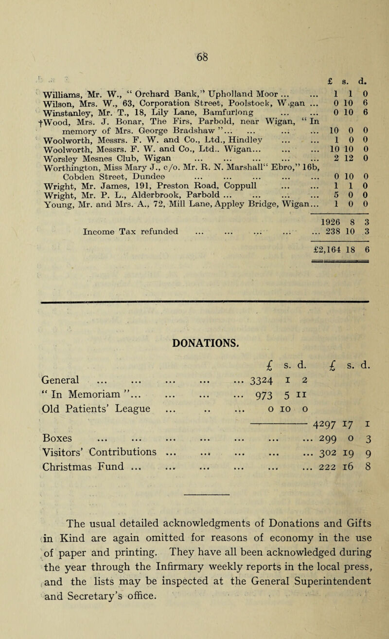 Williams, Mr. W., “ Orchard Bank,” UphoHand Moor ... Wilson, Mrs. W., 63, Corporation Street, Poolstock, W.g£ Winstanley, Mr. T., 18, Lily Lane, Bamfurlong -fWood, Mrs. J. Bonar, The Firs, Parbold, near Wigan, memory of Mrs. George Bradshaw”. Woolworth, Messrs. F. W. and Co., Ltd., Hindley Woolworth, Messrs. F. W. and Co., Ltd.. Wigan... Worsley Mesnes Club, Wigan Worthington, Miss Mary J., c/o. Mr. R. N. Marshall Ebro,’ Cobden Street, Dundee Wright, Mr. James, 191, Preston Road, Coppull Wright, Mr. P. L., Alderbrook, Parbold ... Income Tax refunded £ s. d. 1 1 0 0 10 6 0 10 6 In ... 10 0 0 1 0 0 ... 10 10 0 2 12 0 5b, 0 10 0 1 1 0 5 0 0 1 0 0 1926 8 3 ... 238 10 3 £2,164 18 6 DONATIONS. General “In Memoriam ”... Old Patients’ League Boxes .. • ... ... Visitors’ Contributions •.. Christmas Fund ... £ s. d. £ S. d. ••• 3324 1 2 ••• 973 5 11 0 10 0 4297 17 1 • • • • • • • • ' . 299 O 3 • • • • • • • • . 302 19 9 • • • • • * • • < . 222 l6 8 The usual detailed acknowledgments of Donations and Gifts in Kind are again omitted for reasons of economy in the use of paper and printing. They have all been acknowledged during the year through the Infirmary weekly reports in the local press, and the lists may be inspected at the General Superintendent and Secretary’s office.