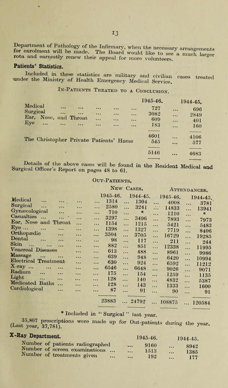 *3 Department of Pathology of the Infirmary, when the necessary arrangements for enrolment will be made. The Board would like to see a muchTa  rota and earnestly renew their appeal for more volunteers. ° Patients’ Statistics. Included in these statistics are military and civilian cases treated under the Ministry of Health Emergency Medical Service. In-Patients Treated to a Conclusion. Medical . Surgical . Ear, Nose, and Throat Eye . The Christopher Private Patients’ Home .ueuaiis oi me above cases will be fou Surgical Officer’s Report on pages 48 to 61. .945-46. 1944-45. 727 696 3082 2849 609 401 183 160 4601 4106 545 ... 577 5146 4683 the Resident Medical and Out-Patients. New Cases. Medical Surgical Gynaecological Casualties ... ... * Ear, Nose and Throat Eye. Orthopaedic Dental Skin . Venereal Diseases Massage Electrical Treatment X-ray. Radium Eight . Medicated Baths ... Cardiological 1945-46. 1314 2580 710 3297 1154 1398 3504 98 882 613 639 630 6546 175 128 128 87 23883 1944-45. Attendances . 1945-46. 1944-4; ipi/JAMJLS VVUlt? IIlclLLt/ Li (Last year, 37,781). X-Ray Department. Number of patients radiographed Number of screen examinations . Number of treatments given • • • 1304 ... 4008 3781 ... 3241 ... 14833 ... 13941 .. . * 1210 * ... 3496 ... 7893 7973 ... 1215 ... 5421 5483 • • • 1327 ... 7719 8406 ... 3705 ... 16729 ... 19285 ... 117 ... 211 244 ... 851 ... 12338 ... 11995 488 ... 8961 9986 ... 948 ... 6420 ... 10994 924 ... 6592 ... 11212 • •. 6648 ... 9026 9071 ... 154 ... 1259 1135 ... 140 ... 4832 5387 ... 143 ... 1333 1600 ... 91 ... 90 91 ... 24792 ... 108875 ... 120584 il ” Jast year. or Out-patients during the year. 1945-46. 1944-45. 9160 1513 192 8942 1385 177