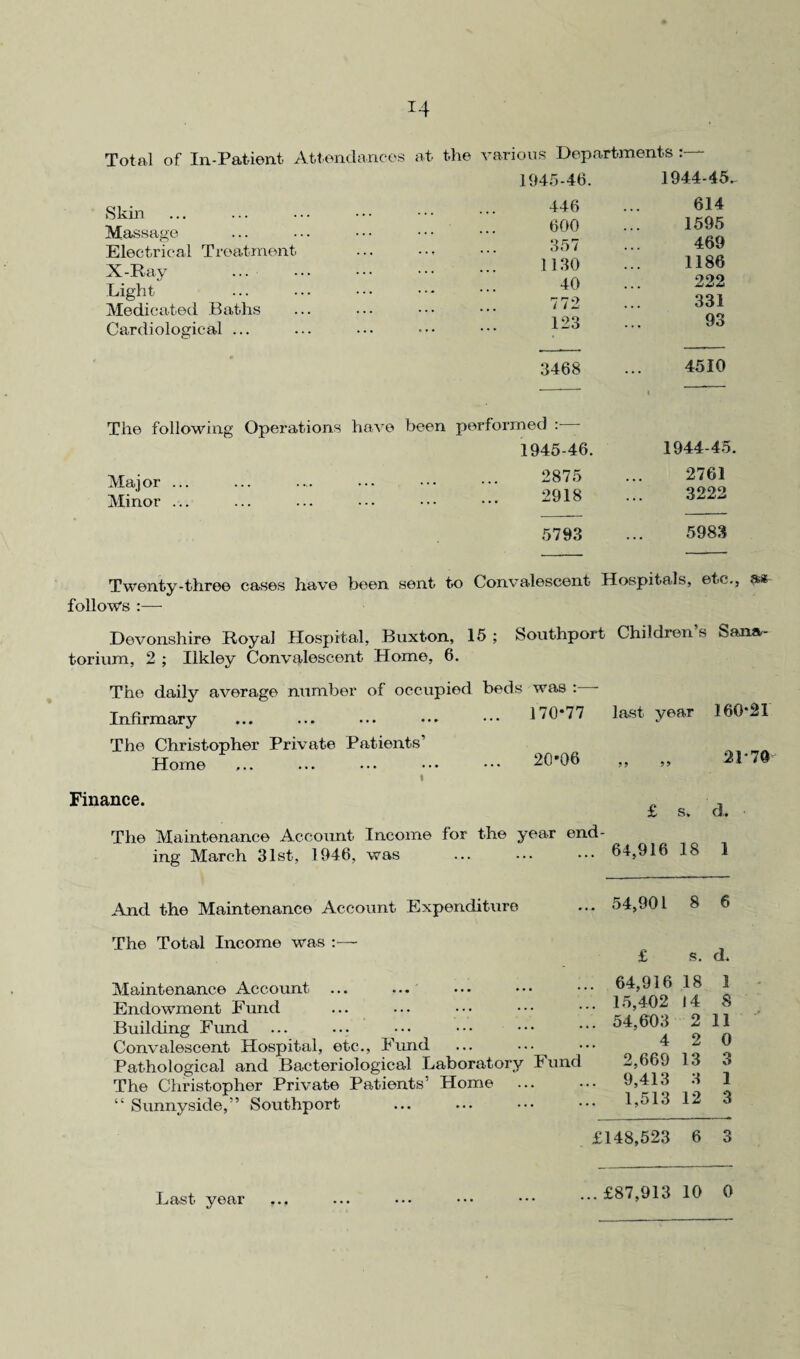 Total of In-Patient Attendances at the various Departments 1945-46. 1944-45. Skin . Massage Electrical Treatment X-Ray Light Medicated Baths Cardiological ... 446 600 357 1130 40 772 123 614 1595 469 1186 222 331 93 3468 4510 The following Operations have been performed :— 1945-46. 1944-45. Major ... Minor ... ... 2875 2918 2761 3222 5793 5983 Twenty-three cases have been sent to Convalescent Hospitals, etc., a* follows :— Devonshire Royal Hospital, Buxton, 15; Southport Children’s Sana¬ torium, 2 ; Ilkley Convalescent Home, 6. The daily average number of occupied beds was : Infirmary . I™*77 last year The Christopher Private Patients’ Home ... ... ••• ••• ••• 20*06 ,, ,, 160-21 2P70 Finance. £ s. dL The Maintenance Account Income ing March 31st, 1946, was for the year end- .64,916 18 1 And the Maintenance Account Expenditure The Total Income was :— Maintenance Account ... ... Endowment Fund Building Fund ... Convalescent Hospital, etc., Fund ... ••• Pathological and Bacteriological Laboratory Fund The Christopher Private Patients’ Home “ Sunnyside,” Southport . 54,901 8 6 £ s. d. . 64,916 18 1 . 15,402 14 8 . 54,603 2 11 4 2 0 2,669 13 3 . 9,413 3 1 . 1,513 12 3 £148,523 6 3 Last year ... £87,913 10 0