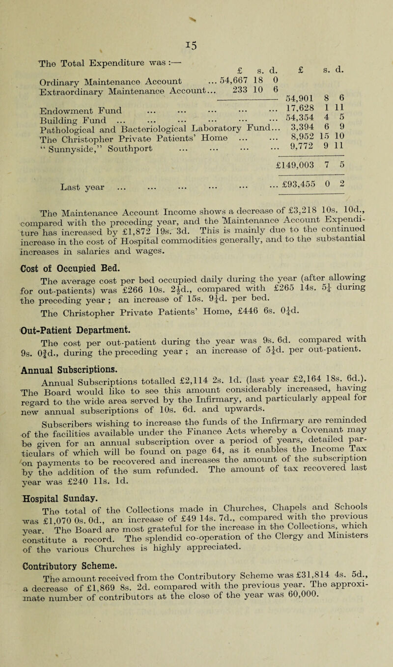 The Total Expenditure was :— Ordinary Maintenance Account Extraordinary Maintenance Account £ s. d. 54,667 18 0 233 10 6 Endowment Fund Building Fund Pathological and Bacteriological Laboratory Fund.. The Christopher Private Patients’ Home “ Sunnyside,” Southport £ s. d. 54,901 8 6 17,628 1 11 54.354 4 5 3,394 6 9 8,952 15 10 9,772 9 11 £149,003 7 5 Last year ... £93,455 0 2 The Maintenance Account Income shows a decrease of £3,218 10s. 10d., compared with the preceding year, and the Maintenance Account Expendi¬ ture has increased by £1,872 19s. 3d. This is mainly due to the continued increase in the cost of Hospital commodities generally, and to the substantial increases in salaries and wages. Cost of Occupied Bed. The average cost per bed occupied daily during the year (after allowing for out-patients) was £266 10s. 2^d., compared with £265 14s. 5^ durmg the preceding year ; an increase of 15s. 9^d. per bed. The Christopher Private Patients’ Home, £446 6s. 0^d. Out-Patient Department. The cost per out-patient during the year was 9s. 6d. compared with 9s. 0|d., during the preceding year; an increase of 5^d. per out-patient. Annual Subscriptions. Annual Subscriptions totalled £2,114 2s. Id. (last year £2,164 18s. 6d.). The Board would like to see this amount considerably increased, having regard to the wide area served by the Infirmary, and particularly appeal for new annual subscriptions of 10s. 6d. and upwards. Subscribers wishing to increase the funds of the Infirmary aie reminded of the facilities available under the Finance Acts whereby a Covenant may be given for an annual subscription over a period of years, detailed par¬ ticulars of Which will be found on page 64, as it enables the Income Tax on payments to be recovered and increases the amount of the subscription by the addition of the sum refunded. The amount of tax recovered last year was £240 11s. Id. Hospital Sunday. The total of the Collections made in Churches, Chapels and Schools was £1 070 0s. 0d., an increase of £49 14s. 7d., compared with the previous year The Board are most grateful for the increase in the Collections, which constitute a record. The splendid co-operation of the Clergy and Ministers of the various Churches is highly appreciated. Contributory Scheme. The amount received from the Contributory Scheme was £31,814 4s. 5d., a decrease of £1,869 8s. 2d. compared with the previous year The approxi¬ mate number of contributors at the close of the year was 60,000.