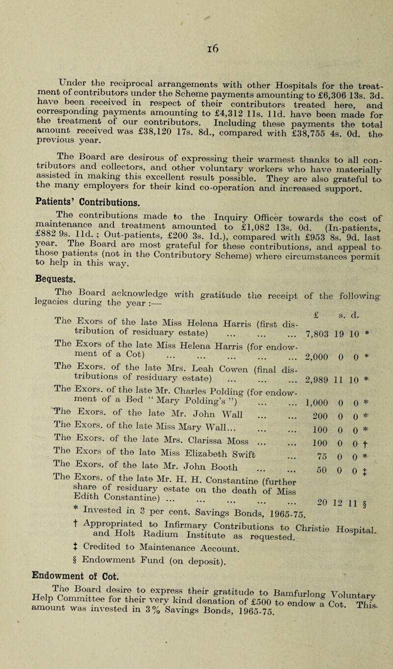 Under the reciprocal arrangements with other Hospitals for the treat¬ ment of contributors under the Scheme payments amounting to £6,306 13s. 3d. have been received in respect of their contributors treated here, and corresponding payments amounting to £4,312 11s. lid. have been made for the treatment of our contributors. Including these payments the total amount received was £38,120 17s. 8d., compared with £38,755 4s. Od. the previous year. Board are desirous of expressing their warmest thanks to all con- ri utors and collectors, and other voluntary workers who have materially assisted in making this excellent result possible. They are also grateful to t le many employers for their kind co-operation and increased support. Patients’ Contributions. The contributions made to the Inquiry Officer towards the cost of maintenance and treatment amounted to £1,082 13s. Od. (In-patients, £882 9s lid ; Out-patients, £200 3s. Id.), compared with £953 8s. 9d. last year. The Board are most grateful for these contributions, and appeal to lose patients (not in the Contributory Scheme) where circumstances permit to help m this way. Bequests. The Board acknowledge with gratitude the receipt of the following legacies during the year :— The Exors of the late Miss Helena Harris (first dis¬ tribution of residuary estate) The Exors of the late Miss Helena Harris (for endow ment of a Cot) The Exors. of the late Mrs. Leah Cowen (final dis tributions of residuary estate) The Exors. of the late Mr. Charles Polding (for endow ment of a Bed “ Mary Polding’s ”) The Exors. of the late Mr. John Wall The Exors. of the late Miss Mary Wall... The Exors. of the late Mrs. Clarissa Moss ... The Exors of the late Miss Elizabeth Swift The Exors. of the late Mr. John Booth The Exors. of the late Mr. H. H. Constantine (further ~‘a.™ residuary estate on the death of Miss Edith Constantine) ... Invested in 3 per cent. Savings Bonds, 1965-75. t Appropriated to Infirmary Contributions to Christie Hospital and Holt Radium Institute as requested. p i* t Credited to Maintenance Account. § Endowment Fund (on deposit). Endowment of Cot. Board desire to express their gratitude to Bamfurlong Voluntary Help Committee for their very kind donation of £500 to endow a Cot This amount was invested in 3% Savings Bonds, 1965-75. £ s. d. 7,803 19 10 * 2,000 0 0 * 2,989 11 10 * 1,000 0 0 * 200 0 0 * 100 0 0 * 100 0 o t 75 0 0 * 50 0 o t 20 12 11 §