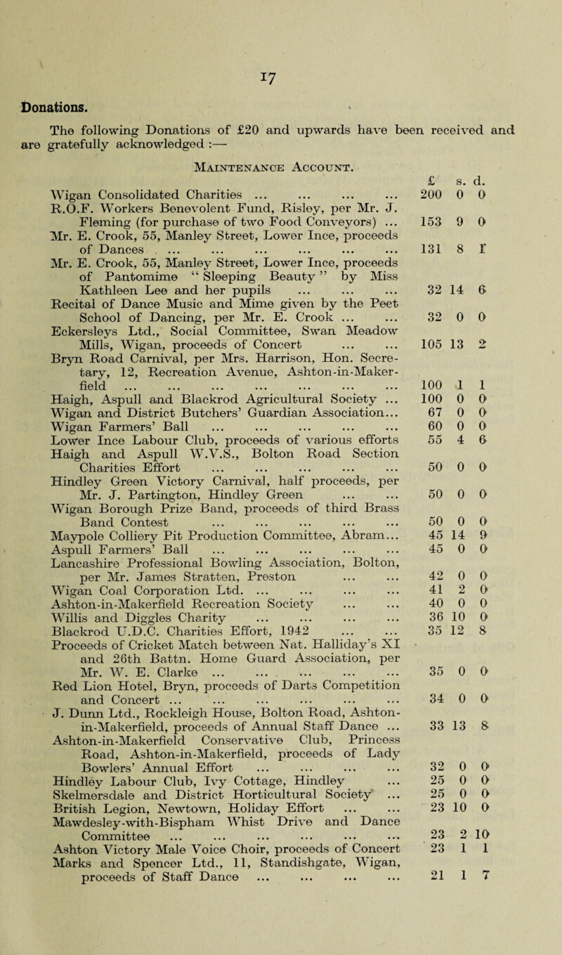 *7 Donations. The following Donations of £20 and upwards have been received and are gratefully acknowledged :— Maintenance Account. Wigan Consolidated Charities ... R.O.F. Workers Benevolent Fund, Risley, per Mr. J. Fleming (for purchase of two Food Conveyors) ... Mr. E. Crook, 55, Manley Street, Lower Ince, proceeds of Dances ... Mr. E. Crook, 55, Manley Street, Lower Ince, proceeds of Pantomime “ Sleeping Beauty ” by Miss Kathleen Lee and her pupils Recital of Dance Music and Mime given by the Peet School of Dancing, per Mr. E. Crook ... Eckersleys Ltd., Social Committee, Swan Meadow Mills, Wigan, proceeds of Concert Bryn Road Carnival, per Mrs. Harrison, Hon. Secre¬ tary, 12, Recreation Avenue, Ashton-in-Maker¬ field ... ... ... ... ... ... ... Haigh, Aspull and Blackrod Agricultural Society ... Wigan and District Butchers’ Guardian Association... Wigan Farmers’ Ball Lower Ince Labour Club, proceeds of various efforts Haigh and Aspull W.V.S., Bolton Road Section Charities Effort Hindley Green Victory Carnival, half proceeds, per Mr. J. Partington, Hindley Green Wigan Borough Prize Band, proceeds of third Brass Band Contest Maypole Colliery Pit Production Committee, Abram... Aspull Farmers’ Ball Lancashire Professional Bowling Association, Bolton, per Mr. James Stratten, Preston Wigan Coal Corporation Ltd. ... Ashton-in-Makerfield Recreation Society Willis and Diggles Charity Blackrod U.D.C. Charities Effort, 1942 Proceeds of Cricket Match between Nat. Halliday’s XI and 28th Battn. Home Guard Association, per Mr. W. E. Clarke ... Red Lion Hotel, Bryn, proceeds of Darts Competition and Concert ... J. Dunn Ltd., Rockleigh House, Bolton Road, Ashton- in-Makerfield, proceeds of Annual Staff Dance ... Ashton-in-Makerfield Conservative Club, Princess Road, Ashton-in-Makerfield, proceeds of Lady Bowlers’ Annual Effort Hindley Labour Club, Ivy Cottage, Hindley Skelmersdale and District Horticultural Society British Legion, Newtown, Holiday Effort Mawdesley-with-Bispham Whist Drive and Dance Committee Ashton Victory Male Voice Choir, proceeds of Concert Marks and Spencer Ltd., 11, Standishgate, Wigan, proceeds of Staff Dance £ s. d. 200 0 0 153 9 0 131 8 I 32 14 6 32 0 0 105 13 2 100 1 1 100 0 0 67 0 0 60 0 0 55 4 6 50 0 0 50 0 0 50 0 0 45 14 9 45 0 0 42 0 0 41 2 0 40 0 0 36 10 0 35 12 8 35 0 0 34 0 0 33 13 8 32 0 0 25 0 O 25 0 0 23 10 0 23 2 10 23 1 1
