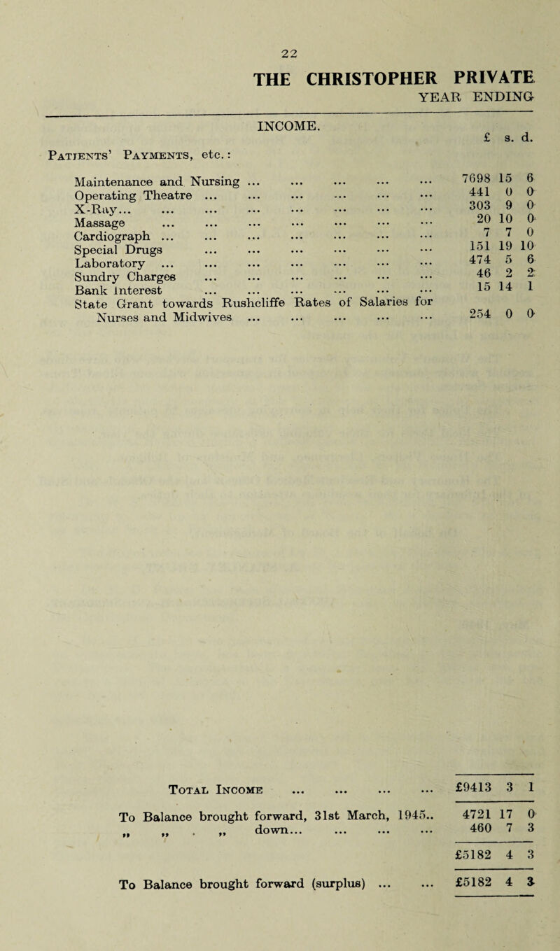THE CHRISTOPHER PRIVATE YEAR ENDING INCOME. Patients’ Payments, etc.: Maintenance and Nursing ... Operating Theatre ... X-Ray... Massage Cardiograph ... Special Drugs Laboratory Sundry Chargee Bank Interest ... ... ... ••• State Grant towards Rushcliffe Rates of Salaries for Nurses and Midwives £ s. d. 698 15 6 441 0 0 303 9 0 20 10 0 7 7 0 151 19 10 474 5 6 46 2 2: 15 14 1 254 0 0 Total Income £9413 3 1 To Balance brought forward, 31st March, 1945.. 4721 17 0 ,, ,, . ,, down... ... ... ... 460 7 3 £5182 4 3 To Balance brought forward (surplus) . £5182 4 a To Balance brought forward (surplus) ...