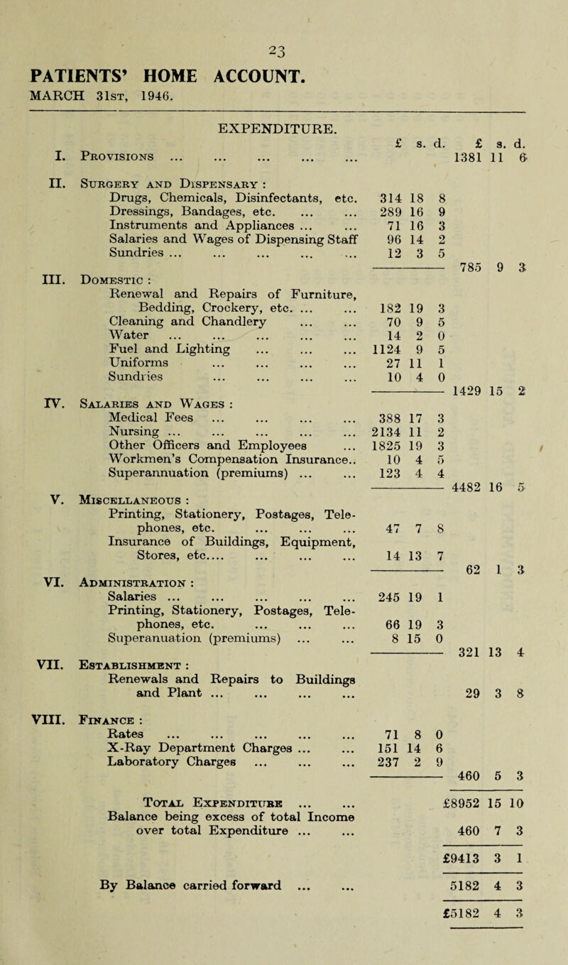 2 3 PATIENTS’ HOME ACCOUNT. MARCH 31st, 1946. EXPENDITURE. £ s. d. I. Provisions • • • II. Surgery and Dispensary : Drugs, Chemicals, Disinfectants, etc. 314 18 8 Dressings, Bandages, etc. ... 289 16 9 Instruments and Appliances ... . . . 71 16 3 Salaries and Wages of Dispensing Staff 96 14 2 Sundries ... ... 12 3 5 III. Domestic : Renewal and Repairs of Furniture, Bedding, Crockery, etc. ... ... 182 19 3 Cleaning and Chandlery 70 9 5 Water 14 2 0 Fuel and Lighting 1124 9 5 Uniforms • • • 27 11 1 Sundries ... 10 4 0 IV. Salaries and Wages : Medical Fees ... 388 17 3 Nursing ... • • • 2134 11 2 Other Officers and Employees ... 1825 19 3 Workmen’s Compensation Insurance.. 10 4 5 Superannuation (premiums) ... ... 123 4 4 y. Miscellaneous : Printing, Stationery, Postages, Tele- phones, etc. . . . 47 7 8 Insurance of Buildings, Equipment, Stores, etc.... ... 14 13 7 VI. Administration : Salaries ... 245 19 1 Printing, Stationery, Postages, Tele- phones, etc. ,,, 66 19 3 Superanuation (premiums) ... 8 15 0 VII. Establishment : Renewals and Repairs to Buildings and Plant ... • • • VIII. Finance : !Ridt6S ••• ••• ••• ... • • « 71 8 0 X-Ray Department Charges ... • • • 151 14 6 Laboratory Charges • • • 237 2 9 £ a. d. 1381 11 6 785 9 a 1429 15 2 4482 16 5 62 i a 321 13 4 29 3 8 Total Expenditube ... Balance being excess of total Income over total Expenditure ... By Balance carried forward - 460 5 3 £8952 15 10 460 7 3 £9413 3 1 5182 4 3 £5182 4 3