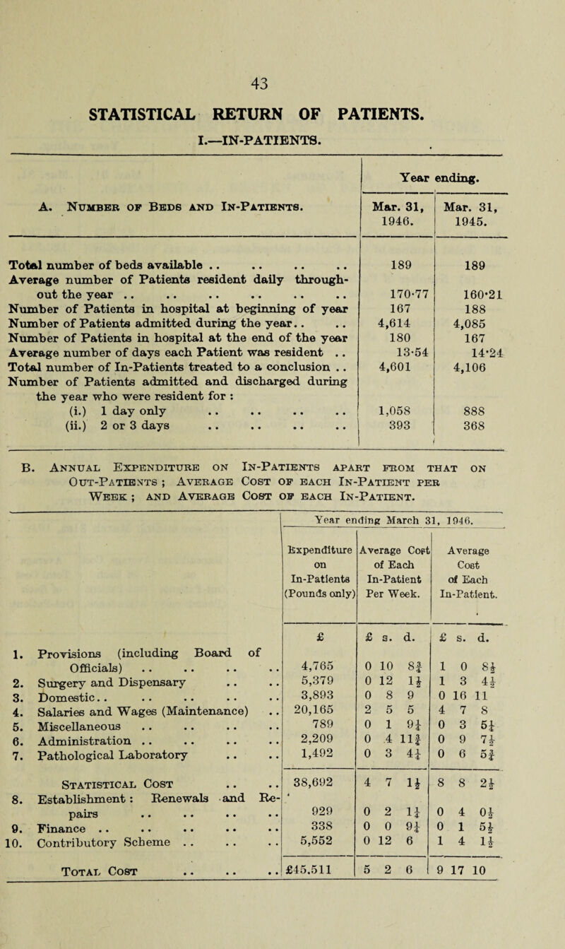 STATISTICAL RETURN OF PATIENTS. I.—IN-PATIENTS. A. Number of Beds and In-Patients. Year ending. Mar. 31, 1946. Mar. 31, 1945. Total number of beds available .. 189 189 Average number of Patients resident daily through- out tli6 yc&r • • • • •• •• ♦ • • • 170-77 160*21 Number of Patients in hospital at beginning of year 167 188 Number of Patients admitted during the year.. 4,614 4,085 Number of Patients in hospital at the end of the year 180 167 Average number of days each Patient was resident .. 13-54 14-24 Total number of In-Patients treated to a conclusion .. 4,601 4,106 Number of Patients admitted and discharged during the year who were resident for : (i.) 1 day only 1,058 888 (ii.) 2 or 3 days .. .. .. .. 393 368 B. Annual Expenditure on In-Patients apart from that on Out-Patients ; Average Cost of each In-Patient per Week ; and Average Cost of each In-Patient. Year ending March 31, 1046. Expenditure Average Copt Average on of Each Cost In-Patients In-Patient of Each (Pounds only) Per Week. In-Patient. £ £ a. d. £ s. d. 1. Provisions (including Board of Officials) • • • • 4,765 0 10 8f 1 0 Si 2. Surgery and Dispensary • • • • 5,379 0 12 n 1 3 44 3. Domestic.. • • • • 3,893 0 8 9 0 16 n 4. Salaries and Wages (Maintenance) • • 20,165 2 5 5 4 7 8 5. Miscellaneous • • • • 789 0 1 9i 0 3 5i 6. Administration . . • • • • 2,209 0 .4 Hi 0 9 74 7. Pathological Laboratory • • • • 1,492 0 3 H 0 6 H Statistical Cost • • • • 38,692 4 7 n 8 8 2i 8. Establishment: Renewals and Re- 4 pairs • • • • 929 0 2 n 0 4 Oh 9. Finance .. • • • • 338 0 0 n 0 1 54 10. Contributory Scheme . . • • • • 5,552 0 12 6 1 4 14 6 1