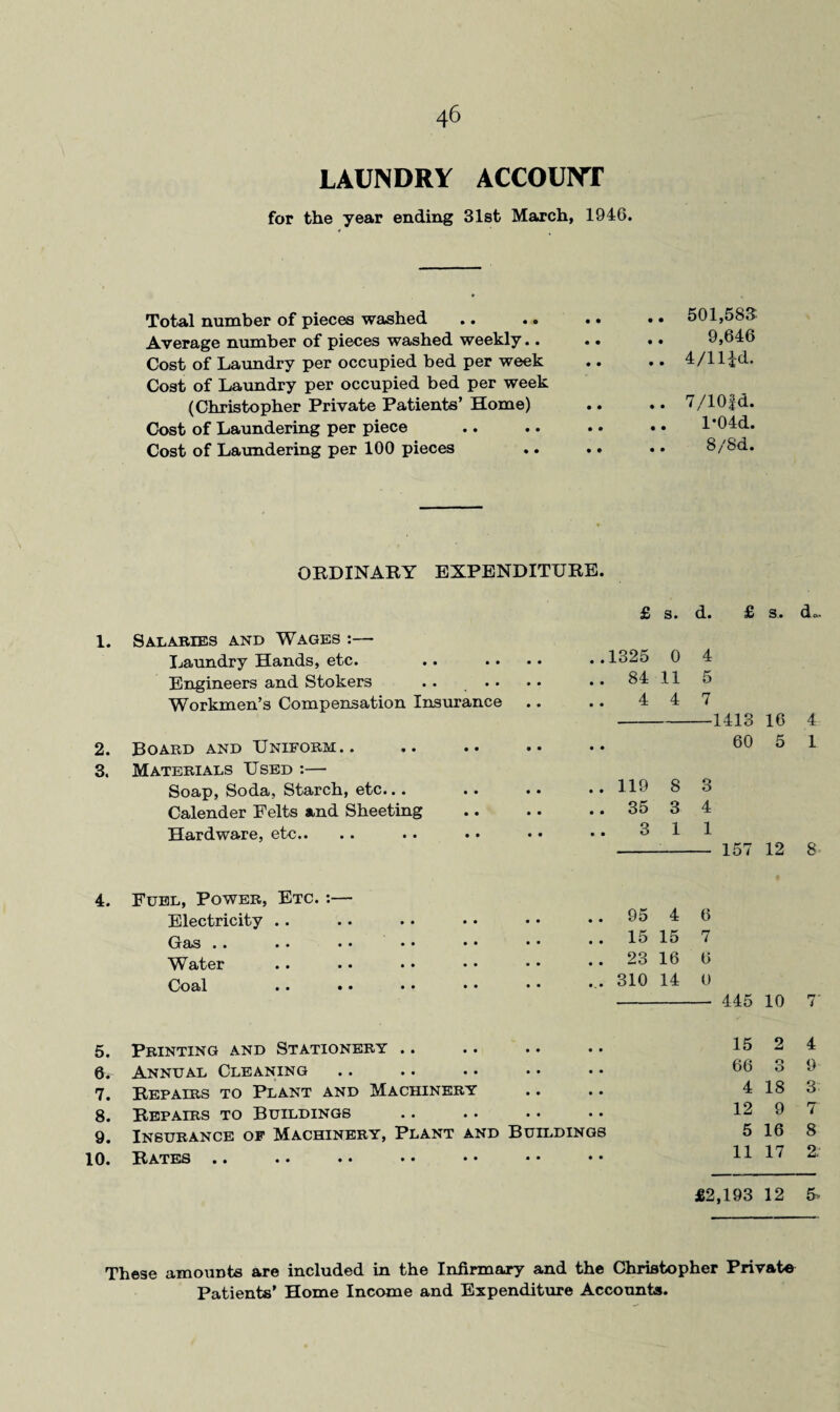 LAUNDRY ACCOUNT for the year ending 31st March, 194G. Total number of pieces washed Average number of pieces washed weekly.. Cost of Laundry per occupied bed per week Cost of Laundry per occupied bed per week (Christopher Private Patients’ Home) Cost of Laundering per piece Cost of Laundering per 100 pieces .. 501,583 9,646 .. 4/1 lid. .. 7/10fd. .. l’04d. .. 8/Sd. ORDINARY EXPENDITURE. £ s. d. £ s. do 1. Salaries and Wages :— Laundry Hands, etc. • • • • • • 1325 0 4 Engineers and Stokers • • • • • • 84 11 5 Workmen’s Compensation Insurance • • • • 4 4 7 — 1413 16 4 2. Board and Uniform.. • • • • • • 60 5 1 3. Materials Used :— Soap, Soda, Starch, etc... • • • • • • 1.19 8 3 Calender Felts and Sheeting • • • • • • 35 3 4 Hardware, etc.. • • • • • • 3 1 1 157 12 8 4. Fuel, Power, Etc. :— Electricity .. • • • • • • 95 4 6 Gas .. . • • • • • • • • • 15 15 7 Water • • • • • • 23 16 6 Coa>l • • • • • • • • • • 310 14 0 445 10 7 5. Printing and Stationery .. • • • • • • 15 o 4 6. Annual Cleaning • • • • • • 66 o 9 7. Repairs to Plant and Machinery • • • • 4 18 3 8. Repairs to Buildings • • • • • • 12 9 7 9. Insurance of Machinery, Plant and Buildings 5 16 8 10. Rates • • •• •• •• • • • • • • 11 17 2. £2,193 12 5* These amounts are included in the Infirmary and the Christopher Private Patients’ Home Income and Expenditure Accounts.