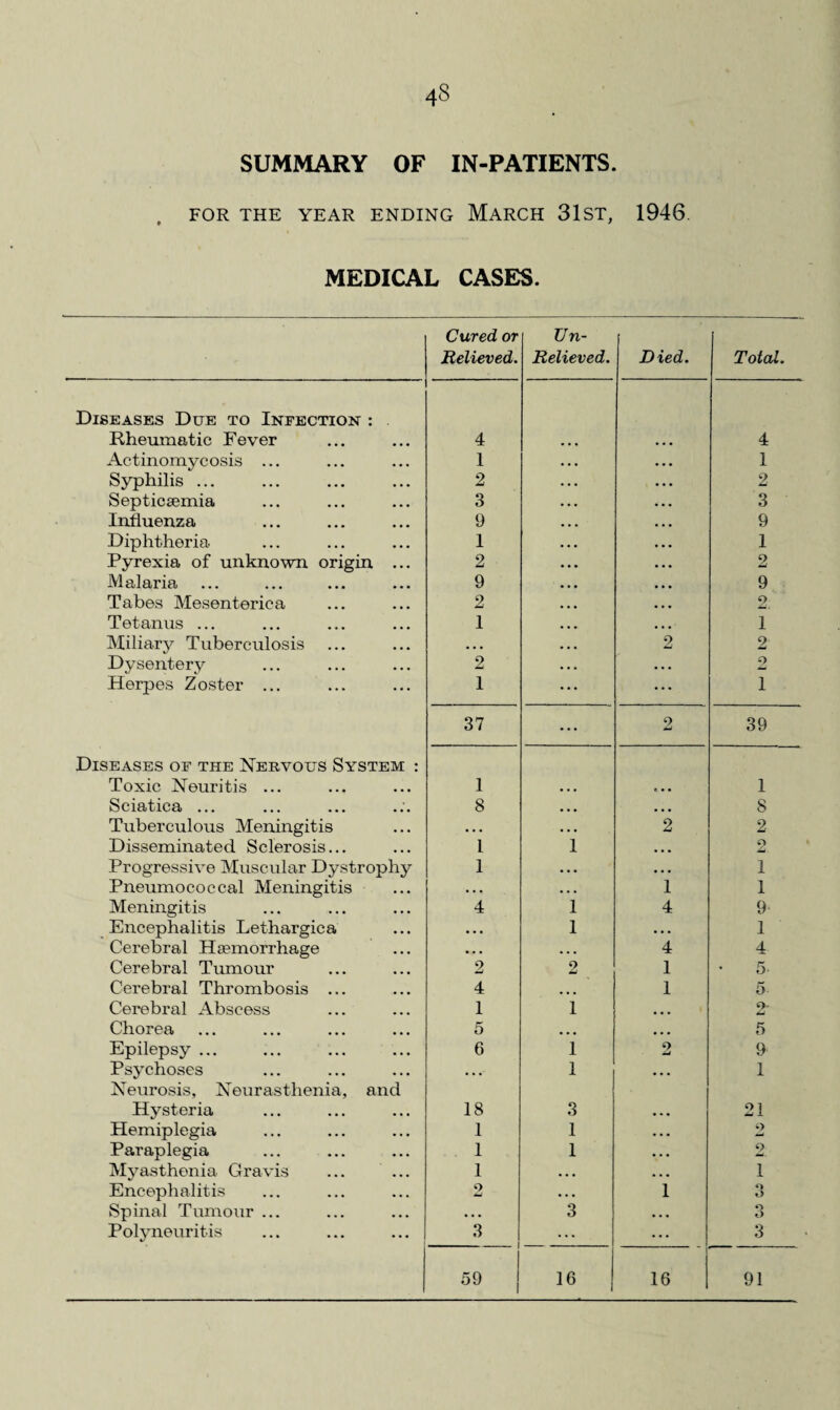SUMMARY OF IN-PATIENTS. FOR THE YEAR ENDING MARCH 31 ST, 1946 MEDICAL CASES. Diseases Due to Infection : Rheumatic Fever Actinomycosis ... Syphilis ... Septicaemia Influenza Diphtheria Pyrexia of unknown origin Malaria Tabes Mesenterica Tetanus ... Miliary Tuberculosis Dysentery Herpes Zoster ... Diseases of the Nervous System : Toxic Neuritis ... Sciatica ... Tuberculous Meningitis Disseminated Sclerosis... Progressive Muscular Dystrophy Pneumoco c cal Meningitis Meningitis Encephalitis Lethargica Cerebral Haemorrhage Cerebral Tumour Cerebral Thrombosis ... Cerebral Abscess Chorea Epilepsy ... Psychoses Neurosis, Neurasthenia, and Hysteria Plemiplegia Paraplegia Myasthenia Gravis ... ... Encephalitis Spinal Tumour ... Polyneuritis Cured or Un- Relieved. Relieved. Died. Toted 4 4 1 1 2 2 3 3 9 9 1 1 2 2 9 9 2 2_ 1 1 2 2 2 2 1 1 37 ... 9 W 39 1 e • • 1 8 • • • ... 8 • • • ... 2 2 1 1 . . . O /L 1 . . . ... 1 • • • ... 1 1 4 1 4 9 • • • 1 . . . 1 • • • ... 4 4 2 9 1 5. 4 ... 1 5- 1 1 . . . O' 5 ... ... 5 6 1 9 W 9 1 * * * 1 18 3 21 1 1 . . . 2 1 1 ... 2 1 ... ... 1 o ... 1 O o • • • 3 ... o o 3 • •• ... 3 59 16 16 91