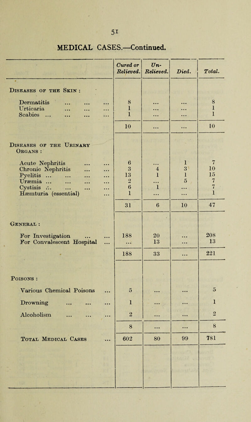 MEDICAL CASES.—Continued. Cured or Relieved. Un- Relieved. Died. Total. ♦ Diseases of the Skin : Dermatitis 8 ... ... 8 Urticaria 1 • • • • • • 1 Scabies ... 1 • • • ... 1 10 ... • • • 10 Diseases of the Urinary Organs: Acute Nephritis 6 1 7 Chronic Nephritis 3 4 3 10 Pyelitis ... 13 1 1 15 Uraemia ... 2 • • • 5 7 Cystisis /.. 6 1 ... 7 Hsemturia (essential) 1 • • • • • • 1 31 6 10 47 General: For Investigation 188 20 • • • 208 For Convalescent Hospital ... 13 ... 13 0 188 33 ... 221 Poisons : Various Chemical Poisons 5 5 Drowning 1 ... ... 1 Alcoholism 2 • • • • • • 2 8 ... • • • 8 Total Medical Cases 602 80 99 781