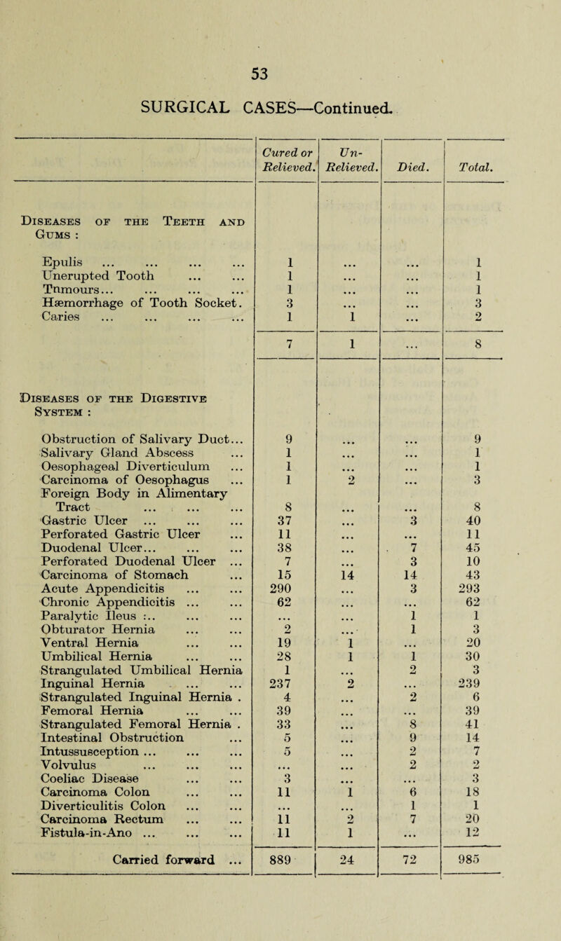 SURGICAL CASES—Continued Diseases of the Teeth and Gums : Epulis Unerupted Tooth Tnmours... Haemorrhage of Tooth Socket. Caries Diseases of the Digestive System : Obstruction of Salivary Duct... Salivary Gland Abscess Oesophageal Diverticulum Carcinoma of Oesophagus Foreign Body in Alimentary Tract Gastric Ulcer Perforated Gastric Ulcer Duodenal Ulcer... Perforated Duodenal Ulcer ... Carcinoma of Stomach Acute Appendicitis Chronic Appendicitis ... Paralytic Ileus :.. Obturator Hernia Ventral Hernia Umbilical Hernia Strangulated Umbilical Hernia Inguinal Hernia Strangulated Inguinal Hernia . Femoral Hernia Strangulated Femoral Hernia . Intestinal Obstruction Intussusception ... Volvulus Coeliac Disease Carcinoma Colon Diverticulitis Colon Carcinoma Rectum Fistula-in-Ano ... Carried forward ... Cured or Un- I Relieved. Relieved. Died. Total. 1 1 1 • • • a a a 1 1 • • • a a a 1 3 • • • a a a 3 1 1 ... 2 7 1 ... 8 9 • 9 1 • • • a a a 1 1 • • • a a a 1 1 2 ... 3 8 • • • 8 37 • • • 3 40 11 • • • a a a 11 38 • • • 7 45 7 • • • 3 10 15 14 14 43 290 • • • 3 293 62 • • • a a a 62 • • • • • • 1 1 2 • • • ' 1 3 19 1 a a a 20 28 1 1 30 1 • • • 2 3 237 2 a a a 239 4 • • • 2 6 39 • a • a a a 39 33 • • a 8 41 5 a a a 9 14 5 a a a 2 7 • • « a a a 2 2 3 • a a a a a 3 11 1 6 18 • • • a a a 1 1 11 2 7 20 11 1 a a a 12 889 24 72 985
