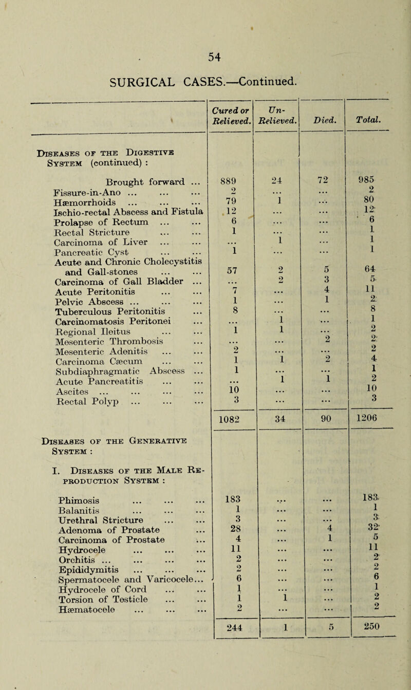 SURGICAL CASES.—Continued. Diseases of the Digestive System (continued) : Brought forward ... Fissure-in-Ano ... Haemorrhoids Ischio-reetal Abscess and Fistula Prolapse of Rectum Rectal Stricture Carcinoma of Liver Pancreatic Cyst Acute and Chronic Cholecystitis and Gall-stones Carcinoma of Gall Bladder ... Acute Peritonitis Pelvic Abscess ... Tuberculous Peritonitis Carcinomatosis Peritonei Regional Ileitus Mesenteric Thrombosis Mesenteric Adenitis Carcinoma Caecum Subdiaphragmatic Abscess ... Acute Pancreatitis Ascites Rectal Polyp Diseases of the Generative System : I. Diseases of the Male Re¬ production System : Phimosis Balanitis Urethral Stricture Adenoma of Prostate Carcinoma of Prostate Hydrocele Orchitis ... Epididymitis Spermatocele and Varicocele... Hydrocele of Cord Torsion of Testicle Haematocele Cured or Un- Relieved. Relieved. Died. Total. 889 24 72 985 o • • • • • • 2 79 1 80 12 • • • 12: 6 ... • • • ' 6 1 • • • 1 1 , , , 1 1 ... ... 1 57 2 5 64 2 3 5- 7 • • • 4 11 1 • • • 1 2: 8 » • • • • • 8 1 , , , 1 1 1 • • • 2 • • • 2 2: 2 • • • • • • 2 1 1 2 4 1 • • • • • • 1 1 1 2 10 • • • 10 3 • •• ... 3 1082 34 90 1206 183 • • • • 183- 1 • • • • • • 1 3 • • • • • • 3 28 • • • 4 32 4 1 5 11 • • • • • • 11 2 • • • • • • 2' 2 2 6 ... 6 1 • • • 1 1 1 • • • 2 2 ... • . , 2 244 1 5 250