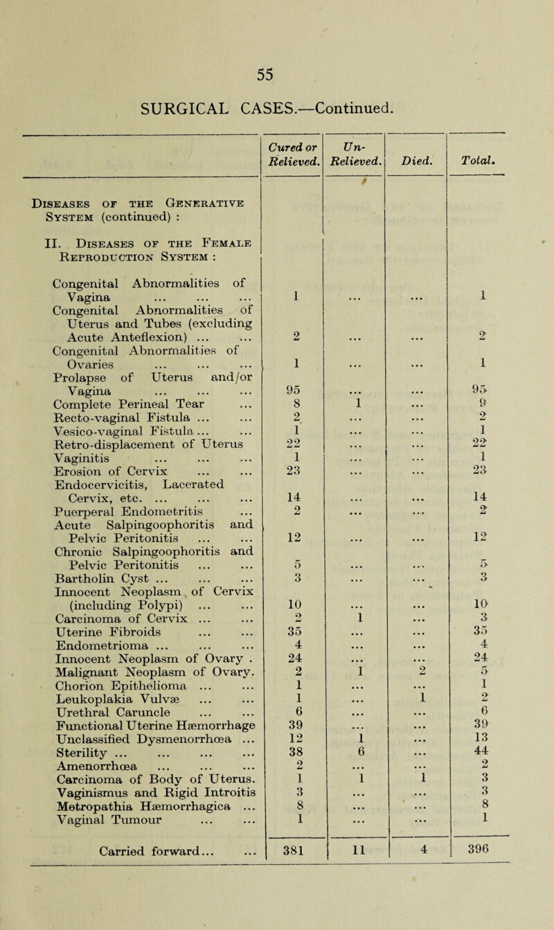 55 SURGICAL CASES.—Continued. Cured or Relieved. Un- Relieved. Died. Total. Diseases or the Generative System (continued) : II. Diseases of the Female Reproduction System : Congenital Abnormalities of Vagina 1 1 Congenital Abnormalities of Uterus and Tubes (excluding Acute Anteflexion) ... 2 2 Congenital Abnormalities of Ovaries 1 1 Prolapse of Uterus and/or Vagina 95 ... 95 Complete Perineal Tear 8 1 ... 9 Recto-vaginal Fistula ... 2 . . , ... 2 Vesico-vaginal Fistula... 1 . . • . . . 1 Retro-displacement of Uterus 22 . . . ... 22 Vaginitis 1 ... 1 Erosion of Cervix 23 • • • . . . 23 Endocervicitis, Lacerated Cervix, etc. ... 14 14 Puerperal Endometritis 2 ... ... 2 Acute Salpingoophoritis and Pelvic Peritonitis 12 12 Chronic Salpingoophoritis and Pelvic Peritonitis 5 5 Bartholin Cyst ... 3 . . . . . • 3 Innocent Neoplasm of Cervix (including Polypi) 10 10 Carcinoma of Cervix ... 9 1 • • . 3 Uterine Fibroids 35 • • • ... 35 Endometrioma ... 4 • . • . • • 4 Innocent Neoplasm of Ovary . 24 • • • • . . 24 Malignant Neoplasm of Ovary. 2 1 2 5 Chorion Epithelioma ... 1 ... ... 1 Leukoplakia Vulvae 1 • • • 1 2 Urethral Caruncle 6 • • • ... 6 Functional Uterine Haemorrhage 39 ... 39 Unclassified Dysmenorrhoea ... 12 1 ... 13 Sterility ... 38 6 ••• 44 Amenorrhoea 2 • • • . . . 2 Carcinoma of Body of Uterus. 1 1 1 3 Vaginismus and Rigid Introitis 3 ... • . • 3 Metropathia Haemorrhagica ... 8 ••• ... 8 Vaginal Tumour 1 ... • • • 1