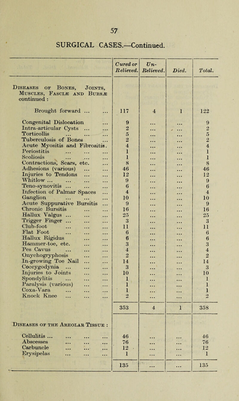 SURGICAL CASES.—Continued. Diseases of Bones, Joints, Muscles, Fascle and Bursje continued : Brought forward ... Congenital Dislocation Intra-articular Cysts ... Torticollis Tuberculosis of Bones Acute Myositis and Fibrositis. Periostitis Scoliosis Contractions, Scars, etc. Adhesions (various) Injuries to Tendons Whitlow ... Teno-synovitis ... Infection of Palmar Spaces Ganglion Acute Suppurative Bursitis .. Chronic Bursitis Hallux Valgus ... Trigger Finger ... Club-foot Flat Foot Hallux Rigidus Hammer-toe, etc. Pes Cavus Onychogryphosis In-growing Toe Nail ... Coccygodynia Injuries to Joints Spondylitis Paralysis (various) Coxa-Vara Knock Knee Diseases of the Areolar Tissue : Cellulitis ... Abscesses Carbuncle Erysipelas Cured or Un- R elieved. Relieved. Died. Total. 117 4 1 122 9 9 2 2 5 5 2 2 4 4 1 1 1 1 8 8 46 46 12 12 9 9 6 6 4 4 10 10 9 9 16 16 25 25 3 3 11 11 6 6 6 6 3 3 4 4 2 2 14 14 3 3 10 10 1 1 1 1 1 1 2 2 353 4 1 358 46 46 76 • • • • • • 76 12 • • • • • • • 12 1 ... ... 1 135 --- 135