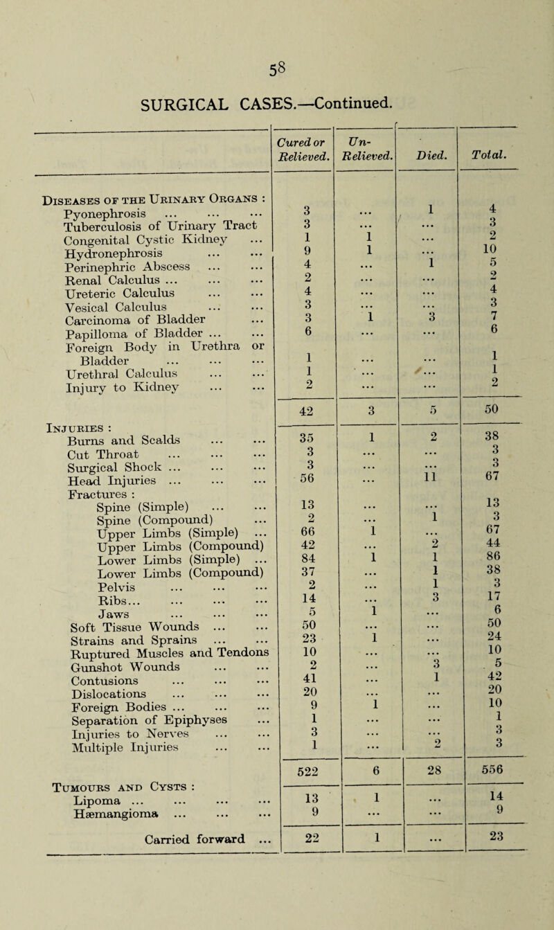 SURGICAL CASES.—Continued. Diseases or the Urinary Organs : Pyonephrosis Tuberculosis of Urinary Tract Congenital Cystic Kidney Hydronephrosis Perinephric Abscess Renal Calculus ... Ureteric Calculus Vesical Calculus Carcinoma of Bladder Papilloma of Bladder ... Foreign Body in Urethra or Bladder Urethral Calculus Injury to Kidney Injuries : Burns and Scalds Cut Throat Surgical Shock ... Head Injuries ... Fractures : Spine (Simple) Spine (Compound) Upper Limbs (Simple) Upper Limbs (Compound) Lower Limbs (Simple) Lower Limbs (Compound) Pelvis Ribs... J aws ... • • • ••• Soft Tissue Wounds ... Strains and Sprains Ruptured Muscles and Tendons Gunshot Wounds Contusions Dislocations Foreign Bodies ... Separation of Epiphyses Injuries to Nerves Multiple Injuries Tumours and Cysts : Lipoma ... ... • •» ••• Haemangioma Carried forward ... Cured or Un- Relieved. Relieved. Died. Total. 3 1 4 3 ... . , . 3 1 1 . . . 2 9 1 ... 10 4 . 1 5 2 ... ... 2 4 • • • ... 4 3 ... . . . 3 3 1 3 7 6 ... • • • 6 1 1 1 ... w . . . 1 2 • * * ... 2 42 3 5 50 35 1 2 38 3 ... . . . 3 3 ... • • • 3 56 ... 11 67 13 13 2 ... 1 3 66 1 ... 67 42 • 4 • 2 44 84 1 1 86 37 ... 1 38 2 ... 1 3 14 ... 3 17 5 1 ... 6 50 ... . . . 50 23 1 • • • 24 10 ... . . . 10 2 ... 3 5 41 ... 1 42 20 ... . , . 20 9 1 • • • 10 1 • • • • • • 1 3 ... • • • 3 1 ... 2 3 522 6 28 556 13 1 14 9 ... • • • 9 22 1 • • • 23