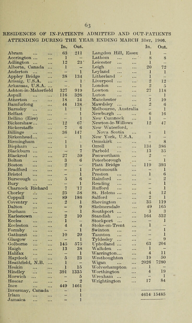 RESIDENCES OF IN-PATIENTS ADMITTED AND OUT-PATIENTS ATTENDING DURING THE YEAR ENDING MARCH 31st, 1946. Abram In. 63 Out. 211 Accrington ... 1 — Adlington ... 12 23 Alberta, Canada ... 1 — Anderton ... — 1 Appley Bridge 38 134 Arisaig, U.S.A. — 1 Arkansas, U.S.A. ... 1 Ashton-in-Makerfield 327 919 Aspull 116 326 Atherton 18 34 Bamfurlong 44 138 Barnsley 1 1 Belfast — 1 Bellino (Eire) — 1 Bickershaw... 12 67 Bickerstaffe 7 6 Billinge 36 147 Birkenhead... — 1 Birmingham 1 — Bispham 1 1 Blackburn ... -v 7 Blackrod 27 59 Bolton 3 6 Boston 2 —• Bradford — 1 Bristol — 1 Burscough ... 5 6 Bury — 1 Charnock Richard 7 17 Chorley 25 58 Coppull 89 186 Coventry 2 1 Dalton T • 9 Durham — 1 Earlestown 2 10 Eccles 1 — Eccleston ... 4 4 Formby — 1 Gathurst 10 20 Glasgow — 1 Golborne ... ' 145 575 Haigh 13 38 Halifax — 1 Haydock ... 5 23 Heathfield, N.B. ... 1 — Heskin 1 15 Hindley 391 1335 Horwich ... ... — 5 Hoscar — 2 Ince 449 1461 Invermay, Canada — 1 Irlam — 1 Jamaica — I In. Out. Langdon Hill, Essex 1 — Lathom ... 8 8 Leicester ... 1 Leigh . . . 20 72 Leyland • • • 1 1 Litherland ... 1 — Liverpool ... . . • 2 12 London . . . 2 5 Lowton ... 27 118 Luton ... — 1 Manchester ... 7 10 Mawdsley ... ... O t-l 6 Melbourne, Australia — 1 Newburgh ... . . • 6 16 New Cumnock . . . 1 — Newton-le-Willows New Waterford, 12 47 Nova Scotia ... — 1 New York, U.S.A. 1 — Ormskirk — 8 Orrell 134 386 Par bo Id 13 35 Penwortham 2 — Peterborough — 1 Platt Bridge 119 393 Portsmouth — 1 Preston 1 6 Rainford — 2 Reading — 1 Rufford — 1 St. Helens ... 4 12 Salford 2 1 Slievington 35 119 Skelmersdale 49 165 Southport ... 3 3 Standish 164 532 Stockport ... — 1 Stoke-on-Trent 1 — Swinton — 1 Taunton — 1 Tyldesley ... — 9 Upholland ... 63 204 Walkden 1 ■ — Warrington... 4 11 W esthoughton 19 50 Wigan 2026 7280 Wolverhampton 1 Worthington 4 19 W rexham ... — 1 Wrightington 17 84 4614 15485