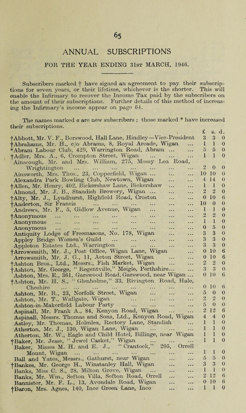 ANNUAL SUBSCRIPTIONS FOR THE YEAR ENDING 31st MARCH, 1946. Subscribers marked f have signed an agreement to pay their subscrip¬ tions for seven years, or their lifetime, whichever is the shorter. This will enable the Infirmary to recover the Income Tax paid by the subscribers on the amount of then- subscriptions. Further details of this method of increas¬ ing the Infirmary’s income appear on page 64. Road, £ s. d. 3 3 0 1 1 0 5 5 0 1 1 0 2 0 0 10 10 0 4 14 0 1 l 2 2 0 10 6 10 0 0 1 0 2 0 1 5 3 3 3 1 1 1 1 1 0 0 The names marked a are new subscribers ; those marked * have increased their subscriptions. 9 f Abbott, Mr. V. F., Borswood, Hall Lane, Hindley—Vice-President |Abrahams, Mr. H., c/o Abrams, 8, Royal Arcade, Wigan * Abram Labour Club, 429, Warrington Road, Abram fAdler, Mrs. A., 6, Crompton Street, Wigan Ainscough, Mr. and Mrs. William, 275, Mossy Lea Wrightington Ainsworth, Mrs. Thos., 23, Copperfield, Wigan ... Alexandra Park Bowling Club, Newtown, Wigan •j-Allen, Mr. Henry, 402, Bickershaw Lane, Bickershaw Almond, Mr. J. B., Standish Brewery, Wigan ... fAlty, Mr. J., Lyndhurst, Highfield Road, Croston fAnderton, Sir Francis Andrews, Mr. F., 5, Gidlow Avenue, Wigan f Anonymous Anonymous Anonymous Antiquity Lodge of Freemasons, No. 178, Wigan Appley Bridge Women’s Guild Appleton Estates Ltd., Warrington . fArrowsmith, Mr. J., Post Office, Wigan Lane, Wigan Arrowsmith, Mr. J. G., 11, Acton Street, Wigan fAshton Bros., Ltd., Messrs., Fish Market, Wigan -j-Ashton, Mr. George, “ Regentville,” Meigle, Perthshire Ashton, Mrs. E., 361, Garswood Road, Garswood, near Wigan .. fAshton, Mr. H. S., “ Glenholme,” 33, Rivington Road, Hale Cheshire . Ashton, Mr. R., 23, Norfolk Street, Wigan Ashton, Mr. T., Wallgate, Wigan . Ashton -in -Makerfield Labour Party . Aspinall, Mr. Frank A., 84, Kenyon Road, Wigan Aspinall, Messrs. Thomas and Sons, Ltd., Kenyon Road, Wigan Astley, Mr. Thomas, Holmlea, Rectory Lane, Standish Atherton, Mr. J., 130, Wigan Lane, Wigan . Atherton, Mr. W., Eagle and Child Hotel, Billinge, near Wigan f Baker, Mr. Jesse, “ Jewel Casket,” Wigan . Baker, Misses M. H. and E. J., “ Crantock,” 205, Orrell Mount, Wigan Ball and Yates,, Messrs., Gathurst, near Wigan fBankes, Mr. George H., Winstanley Hall, Wigan Banks, Miss C. S., 28, Milton Grove, Wigan Banks, Mr. Win., Sefton Villa, Sefton Road, Orrell Bannister, Mr. F. L., 13, Avondale Road, Wigan fBaron, Mrs. Agnes, 140, Ince Green Lane, Ince 0 0 0 0 0 0 10 6 0 10 6 2 2 3 3 0 0 0 10 6 0 10 6 5 0 0 2 2 0 5 0 0 2 12 6 4 4 1 1 0 0 1 0 0 0 0 0 0 1 1 5 5 3 3 1 1 0 2 12 6 0 10 6
