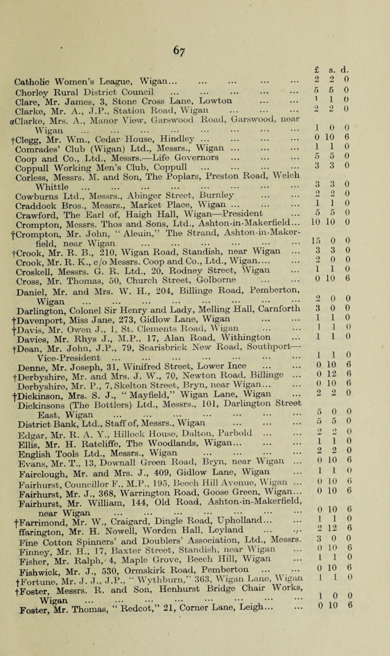 Catholic Women’s League, Wigan... Chorley Rural District Council Clare, Mr. James, 3, Stone Cross Lane, Lowton Clarke, Mr. A., J.P., Station Road, Wigan . aClarke, Mrs. A., Manor View, Garswood Road, Garswood, near Wigan |Clegg, Mr. Wm., Cedar House, Hindley ... Comrades’ Club (Wigan) Ltd., Messrs., Wigan ... Coop and Co., Ltd., Messrs.—Life Governors . Coppull Working Men’s Club, Coppull . Corless, Messrs. M. and Son, The Poplars, Preston Road, WTelch Whittle . Cowburns Ltd., Messrs., Abinger Street, Burnley Craddock Bros., Messrs., Market Place, Wigan ... Crawford, The Earl of, Haigh Hall, Wigan—President Crompton, Messrs. Thos and Sons, Ltd., Ashton-in-Makerfield... '[Crompton, Mr. John, “ Alenin, ’ The Strand, Ashton-in-Maker- field, near Wigan fCrook, Mr. R. B., 210, Wigan Road, Standish, near Wigan ... Crook, Mr. R. K., c/o Messrs. Coop and Co., Ltd., Wigan.... Croskell, Messrs. G. R. Ltd., 20, Rodney Street, Wigan Cross, Mr. Thomas, 50, Church Street, Golborne Daniel, Mr. and Mrs. W. H., 204, Billinge Road, Pemberton, Wigan ... ... ... ••• ••• Darlington, Colonel Sir Henry and Lady, Melling Hall, Carnforth ■[Davenport, Miss Jane, 273, Gidlow Lane, Wigan tDavis, Mr. Owen J., 1, St. Clements Road, Wigan . Davies, Mr. Rhys J., M.P., 17, Alan Road, Withington fDean, Mr. John, J.P., 79, Scarisbrick New Road, Southport— Vice-President Denne, Mr. Joseph, 31, Winifred Street, Lower Ince ... fDerbyshire, Mr. and Mrs. J. W1., 70, Newton Road, Billinge Derbyshire, Mr. P., 7, Skelton Street, Bryn, near Wigan... tDickinson, Mrs. S. J., “ Mayfield,” Wigan Lane, Wigan Dickinsons (The Bottlers) Ltd., Messrs., 101, Darlington Street East, Wigan District Bank, Ltd., Staff of, Messrs., Wigan . Edgar, Mr. R. A. Y., Hillock House, Dalton, Parbold Elks, Mr. H. Ratcliffe, The Woodlands, Wigan. English Tools Ltd., Messrs., Wigan . Evans, Mr. T., 13, Downall Green Road, Bryn, near Wigan ... Fairclough, Mr. and Mrs. J., 409, Gidlow Lane, Wigan Fairhurst, Councillor F., M.P., 195, Beech Hill Avenue, Wigan ... Fairhurst, Mr. J., 368, Warrington Road, Goose Green, Wigan... Fairhurst, Mr. William, 144, Old Road, Ashton-in-Makerfield, near Wigan ... ••• ••• fFarrimond, Mr. W., Craigard, Dingl© Road, Xjpholland... ffarington, Mr. H. Nowell, Worden Hall, Leyland ... Fine Cotton Spinners’ and Doublers’ Association, Ltd., Messrs. Finney, Mr. H., 17, Baxter Street, Standish, near Wigan Fisher,’Mr. Ralph, 4, Maple Grove, Beech Hill, Wigan Fishwick, Mr. J., 530, Ormskirk Road, Pemberton . tFortune, Mr. J. J., J.P., “ Wythburn,” 363, Wigan Lane, Wigan •{•Foster, Messrs. R. and Son, Henhurst Bridge Chair Works, Wigan ... ••• ••• ••• ••• ••••• Foster, Mr. Thomas, “ Redcot,” 21, Corner Lane, Leigh. £ 2 5 i 9 1 0 1 5 3 9, 1 5 10 15 3 2 1 0 2 3 1 1 1 1 0 0 0 2 5 5 2 1 2 0 1 0 0 0 1 9 imi 3 0 1 0 1 1 0 s. d. 2 0 5 0 1 0 2 0 0 0 10 6 1 0 5 0 3 0 3 0 2 0 1 0 5 0 10 0 0 0 3 0 0 0 1 0 10 6 0 0 0 0 1 0 1 0 1 0 1 0 10 6 12 6 10 6 2 0 0 0 5 0 2 0 1 0 2 0 10 6 1 0 10 6 10 6 10 6 1 0 12 6 0 0 10 6 1 0 10 6 1 0 0 0 10 6