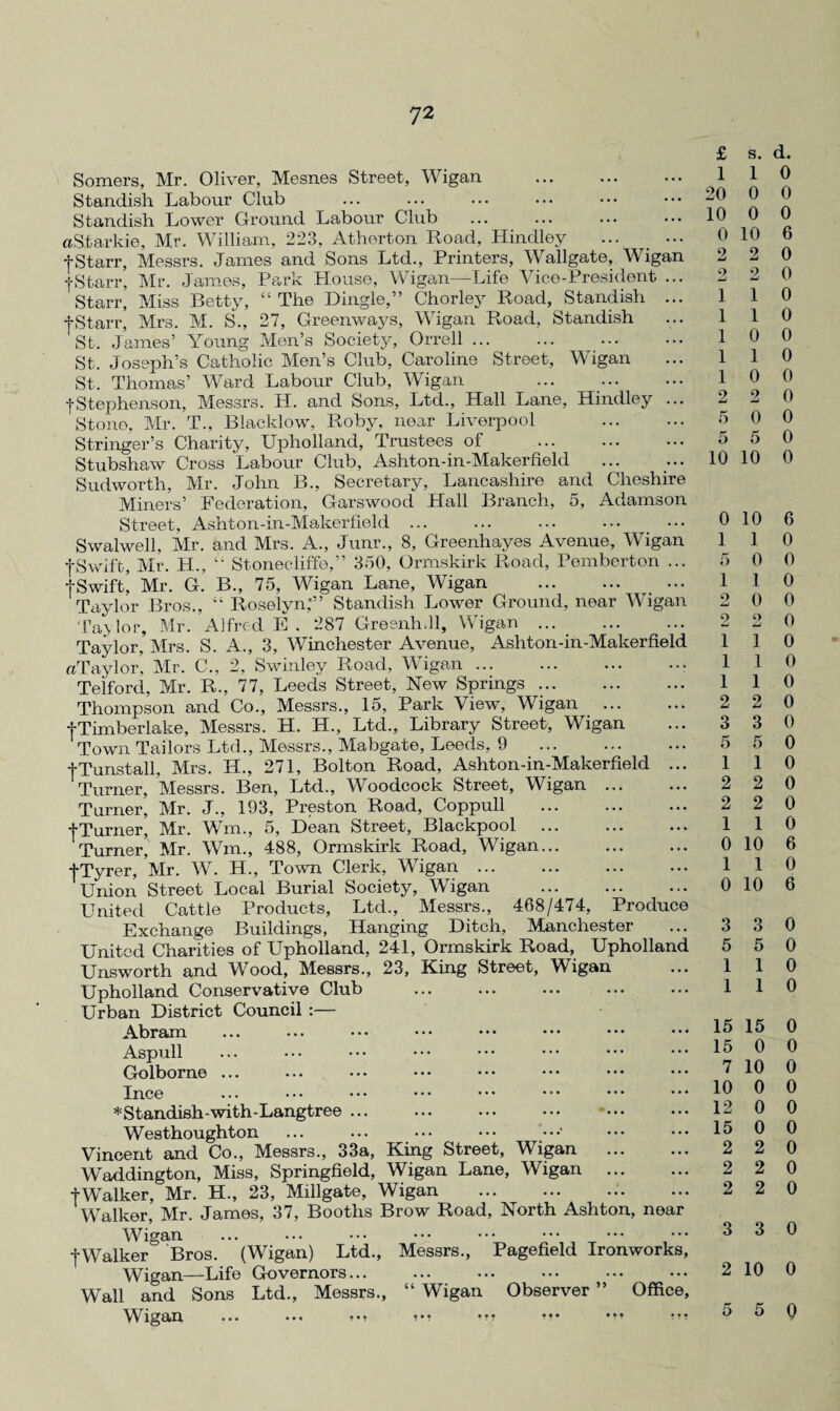 Somers, Mr. Oliver, Mesnes Street, Wigan . Standish Labour Club Standish Lower Ground Labour Club aStarkie, Mr. William, 223, Atherton Road, Hindley ... _ ... +Starr, Messrs. James and Sons Ltd., Printers, Wallgate, Wigan fStarr, Mr. James, Park House, Wigan—Life Vice-President ... Starr, Miss Betty, “The Dingle,” Chorley Road, Standish ... fStarr, Mrs. M. S., 27, Greenways, Wigan Road, Standish St. James’ Young Men’s Society, Orrell. St. Joseph’s Catholic Men’s Club, Caroline Street, Wigan St. Thomas’ Ward Labour Club, Wigan ... . f Stephenson, Messrs. H. and Sons, Ltd., Hall Lane, Hindley ... Stone, Mr. T., Blacklow, Roby, near Liverpool . Stringer’s Charity, Upholland, Trustees of . Stubshaw Cross Labour Club, Ashton-in-Makerfield Sudworth, Mr. John B., Secretary, Lancashire and Cheshire Miners’ Federation, Garswood Hall Branch, 5, Adamson Street, Ashton-in-Makerfield ... Swalwell, Mr. and Mrs. A., Junr., 8, Greenhayes Avenue, Wigan fSwift, Mr. H., “ Stonecliffe,” 350, Ormskirk Road, Pemberton ... fSwift’ Mr. G. B., 75, Wigan Lane, Wigan . ... Taylor Bros., “ Roselyn,*” Standish Lower Ground, near Wigan Taylor, Mr. Alfred E . 287 Gresnh.ll, Wigan. Taylor, Mrs. S. A., 3, Winchester Avenue, Ashton-in-Makerfield aTaylor, Mr. C., 2, Swinley Road, Wigan.. Telford, Mr. R., 77, Leeds Street, New Springs. Thompson and Co., Messrs., 15, Park View, Wigan . fTimberlake, Messrs. H. H., Ltd., Library Street, Wigan Town Tailors Ltd., Messrs., Mabgate, Leeds, 9 fTunstall, Mrs. H., 271, Bolton Road, Ashton-in-Makerfield ... Turner, Messrs. Ben, Ltd., Woodcock Street, Wigan. Turner, Mr. J., 193, Preston Road, Coppull . •(•Turner, Mr. Wm., 5, Dean Street, Blackpool Turner’ Mr. Wm., 488, Ormskirk Road, Wigan... fTyrer, Mr. W. H., Town Clerk, Wigan. Union Street Local Burial Society, Wigan . United Cattle Products, Ltd., Messrs., 468/474, Produce Exchange Buildings, Hanging Ditch, Manchester United Charities of Upholland, 241, Ormskirk Road, Upholland Unsworth and Wood, Messrs., 23, King Street, Wigan Upholland Conservative Club . Urban District Council :— Abram Aspull Golborne ... Ince * Standish-with-Langtree ... Westhoughton ... ... ••• ••• •••’ Vincent and Co., Messrs., 33a, King Street, Wigan ... ... Waddington, Miss, Springfield, Wigan Lane, Wigan . •{Walker, Mr. H., 23, Millgate, Wigan .. Walker, Mr. James, 37, Booths Brow Road, North Ashton, near Wigan ■j*Walker Bros. (Wigan) Ltd., Messrs., Pagefield Ironworks, Wigan—Life Governors... ... ... • •• ••• ••• Wall and Sons Ltd., Messrs., “ Wigan Observer ” Office, Wigan ... ... »•» *»r •?» £ 1 20 10 0 2 2 1 1 1 1 1 2 5 5 10 0 1 5 1 o 2 1 1 1 2 3 5 1 2 2 1 0 1 0 3 5 1 1 15 15 7 10 12 15 2 2 2 3 2 s. d. 1 0 0 0 0 0 10 6 2 0 2 0 1 0 1 0 0 0 1 0 0 0 2 0 0 0 5 0 10 0 10 6 1 0 0 0 1 0 0 0 2 0 1 0 1 0 1 0 2 0 3 0 5 0 1 0 2 0 2 0 1 0 10 6 1 0 10 6 3 0 5 0 1 0 1 0 15 0 0 0 10 0 0 0 0 0 0 0 2 0 2 0 2 0 3 0 10 0 5 0