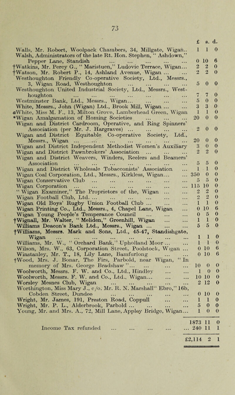 Walls, Mr. Robert, Woolpack Chambers, 34, Millgate, Wigan.. Walsh, Administrators of the late Rt. Hon. Stephen, “ Ashdown,” Pepper Lane, Standish fWatkins, Mr. Percy G., “ Maristuen,” Ludovic Terrace, Wigan... fWatson, Mr. Robert P., 14, Ashland Avenue, Wigan ... Westhoughton Friendly Co-operative Society, Ltd., Messrs., 3, Wigan Road, Westhoughton Westhoughton United Industrial Society, Ltd., Messrs., West¬ houghton Westminster Bank, Ltd., Messrs., Wigan... White, Messrs., John (Wigan) Ltd., Brook Mill, Wigan ... aWhite, Miss M. F., 13, Milton Grove, Lamberhead Green, Wigan *Wigan Amalgamation of Homing Societies Wigan and District Cardroom, Operative, and Ring Spinners’ Association (per Mr. J. Hargraves) ... Wigan and District Equitable Co-operative Society, Ltd., Messrs., Wigan ... Wigan and District Independent Methodist Women’s Auxiliary Wigan and District Pawnbrokers’ Association Wigan and District Weavers, Winders, Reelers and Beamers’ Association Wigan and District Wholesale Tobacconists’ Association Wigan Coal Corporation, Ltd., Messrs., Kirkless, Wigan... Wigan Conservative Club Wigan Corporation “ Wigan Examiner,” The Proprietors of the, Wigan ... Wigan Football Club, Ltd. ... Wigan Old Boys’ Rugby Union Football Club ... Wigan Printing Co., Ltd., Messrs., 4, Chapel Lane, Wigan Wigan Young People’s Temperance Council •fWignall, Mr. Walter, “ Meliden,” Greenhill, Wigan Williams Deacon’s Bank Ltd., Messrs., Wigan ... fWilliams, Messrs. Mark and Sons, Ltd., 45-47, Standishgate, W igan ... ... ... ... ... ... ... ... Williams, Mr. W., “ Orchard Bank,” Upholland Moor ... Wilson, Mrs. W., 63, Corporation Street, Poolstock, Wigan ... Winstanley, Mr. T., 18, Lily Lane, Bamfurlong fWood, Mrs. J. Bonar, The Firs, Parbold, near Wigan, “ In memory of Mrs. George Bradshaw”. Woolworth, Messrs. F. W. and Co., Ltd., Hindiey Woolworth, Messrs. F. W. and Co., Ltd., Wigan... Worsley Mesnes Club, Wigan ... ... ... ..^ Worthington, Miss Mary J., c/o. Mr. R. N. Marshall4' Ebro,” 16b, Cobden Street, Dundee Wright, Mr. James, 191, Preston Road, Coppull Wright, Mr. P. L., Alderbrook, Parbold ... Young, Mr. and Mrs. A., 72, Mill Lane, Appley Bridge, Wigan... £ s. d. 1 1 0 0 10 6 2 2 0 2 2 0 5 0 0 7 7 0 5 0 0 3 3 0 1 1 0 20 0 0 2 0 0 20 0 0 3 0 0 2 2 0 5 5 0 1 1 0 350 0 0 5 5 0 115 10 0 2 2 0 2 2 0 1 1 0 0 10 6 0 5 0 1 1 0 5 5 0 1 1 0 1 1 0 0 10 6 0 10 6 10 0 0 1 0 0 10 10 0 2 12 0 0 10 0 110 5 0 0 10 0 1873 11 0 Income Tax refunded ... ... ... ... ... 240 11 1 £2,114 2 1