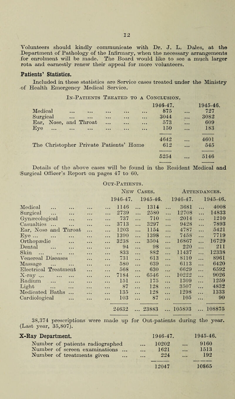 Volunteers should kindly communicate with Dr. J. L. Dales, at the Department of Pathology of the Infirmary, when the necessary arrangements for enrolment will be made. The Board would like to see a much larger rota and earnestly renew their appeal for more volunteers. Patients’ Statistics. Included in these statistics are Service cases treated under the Ministry of Health Emergency Medical Service. In-Patients Teeated to a Conclusion. 1946-47. 1945-46. Medical • • • • • • 875 • • • 727 Surgical • • • • • • 3044 • • • 3082 Ear, Nose, and Throat • • • • • • 573 • • • 609 Eye • • • ... 150 ... 183 4642 4601 The Christopher Private Patients’ Home 612 ••• 545 5254 ... 5146 Details of the above cases will be found in the Resident Medical and Surgical Officer’s Report on pages 47 to 60. Out-Patients. New Cases. Attendances. 1946-47. 1945-46. 1946-47. 1945-46. Medical ... 1146 ... 1314 ... 3681 4008 Surgical ... 2739 ... 2580 ... 12708 ... 14833 Gynaecological 737 710 ... 2014 1210 Casualties ... ... 3713 ... 3297 ... 9428 7893 Ear, Nose and Throat ... ... 1203 ... 1154 ... 4787 5421 Eye ... ... 1390 ... 1398 ... 7458 7719 Orthopaedic ... 3238 ... 3504 ... 16867 ... 16729 Dental 94 98 ... 220 211 Skin ••• . ••• 833 882 ... 11437 ... 12338 Venereal Diseases 731 613 ... 8110 8961 Massage 580 639 ... 6113 6420 Electrical Treatment 568 630 ... 6629 6592 X-ray ... . ... 7184 ... 6546 ... 10222 9026 Radium 151 175 ... 1309 1259 Light 87 128 ... 3507 4832 Medicated Baths ... 135 128 ... 1298 1333 Cardiological 103 87 ... 105 90 24632 ... 23883 ... 105893 ... 108875 38,374 prescriptions were made up for Out-patients during the year. (Last year, 35,807). X-Ray Department. 1946-47. 1945-46. Number of patients radiographed 10202 • • • 9160 Number of screen examinations ... 1621 • • • 1513 Number of treatments given 224 ... 192 12047 10865