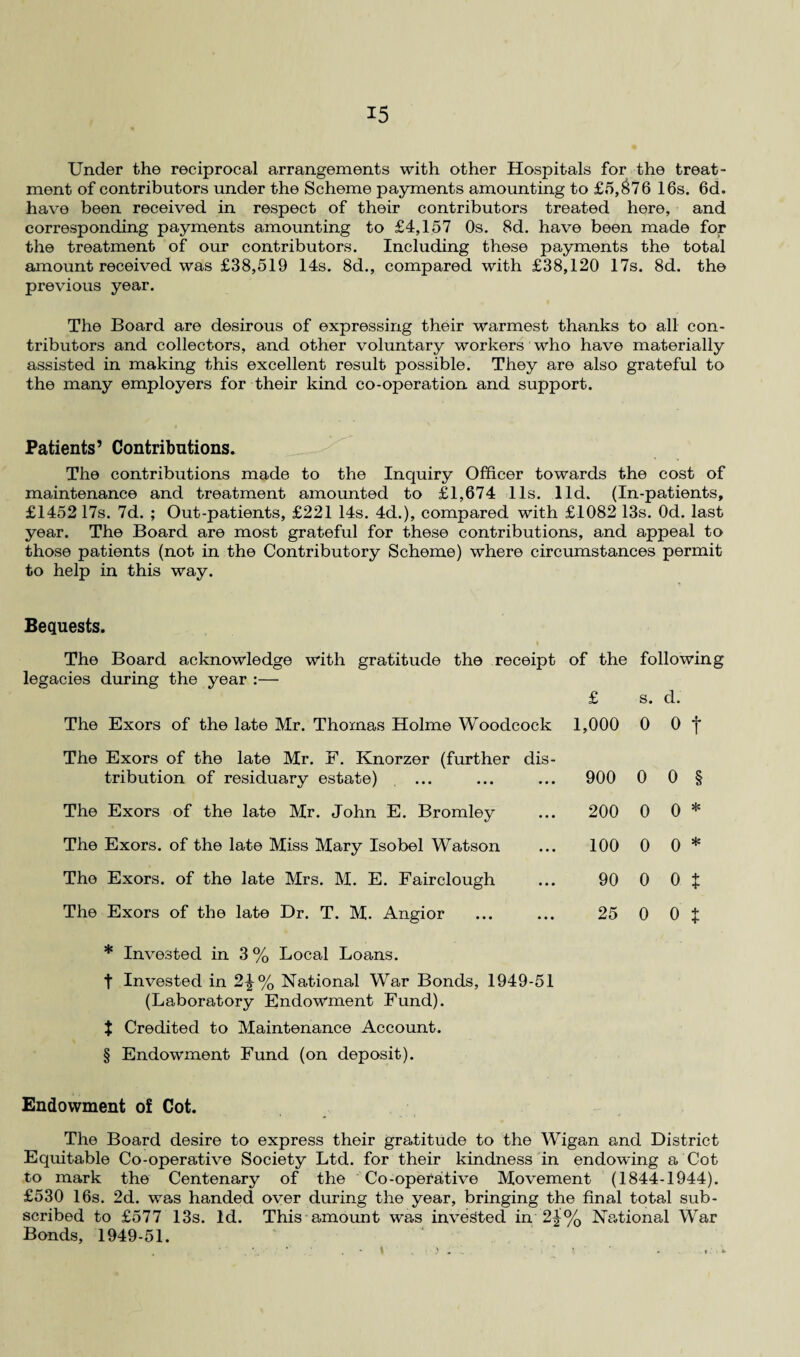 Under the reciprocal arrangements with other Hospitals for the treat¬ ment of contributors under the Scheme payments amounting to £5,$76 16s. 6d. have been received in respect of their contributors treated here, and corresponding payments amounting to £4,157 Os. 8d. have been made for the treatment of our contributors. Including these payments the total amount received was £38,519 14s. 8d., compared with £38,120 17s. 8d. the previous year. The Board are desirous of expressing their warmest thanks to all con¬ tributors and collectors, and other voluntary workers who have materially assisted in making this excellent result possible. They are also grateful to the many employers for their kind co-operation and support. Patients’ Contributions. The contributions made to the Inquiry Officer towards the cost of maintenance and treatment amounted to £1,674 11s. lid. (In-patients, £1452 17s. 7d. ; Out-patients, £221 14s. 4d.), compared with £1082 13s. Od. last year. The Board are most grateful for these contributions, and appeal to those patients (not in the Contributory Scheme) where circumstances permit to help in this way. Bequests. The Board acknowledge with gratitude the receipt of the following legacies during the year :— £ s. d. The Exors of the late Mr. Thomas Holme Woodcock 1,000 0 0 f The Exors of the late Mr. F. Knorzer (further dis¬ tribution of residuary estate) 900 0 0 § The Exors of the late Mr. John E. Bromley 200 0 0 * The Exors. of the late Miss Mary Isobel Watson 100 0 0 * The Exors. of the late Mrs. M. E. Fairclough 90 0 0 $ The Exors of the late Dr. T. M. Angior 25 0 0 f * Invested in 3% Local Loans, t Invested in 2£% National War Bonds, 1949-51 (Laboratory Endowment Fund). t Credited to Maintenance Account. § Endowment Fund (on deposit). Endowment of Cot. The Board desire to express their gratitude to the Wigan and District Equitable Co-operative Society Ltd. for their kindness in endowing a Cot to mark the Centenary of the Co-operative Movement (1844-1944). £530 16s. 2d. was handed over during the year, bringing the final total sub¬ scribed to £577 13s. Id. This amount was invented in 2|% National War Bonds, 1949-51.