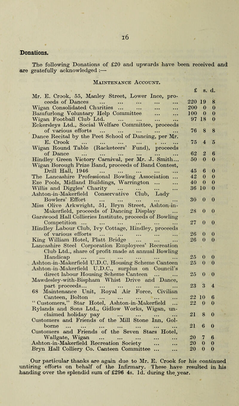 Donations. The following Donations of £20 and upwards have been received and are gratefully acknowledged :— Maintenance Account. Mr. E. Crook, 55, Manley Street, Lower Ince, pro¬ ceeds of Dances Wigan Consolidated Charities ... Bamfurlong Voluntary Help Committee Wigan Football Club Ltd. Eckersleys Ltd., Social Welfare Committee, proceeds of various efforts Dance Recital by the Peet School of Dancing, per Mr. E. Crook ... ... ... ... . Wigan Round Table (Racketeers’ Fund), proceeds of Dance ... ... ... ... ... ... Hindley Green Victory Carnival, per Mr. J. Smith... Wigan Borough Prize Band, proceeds of Band Contest, Drill Hall, 1946 The Lancashire Professional Bowling Association ... Eze Pools, Midland Buildings, Warrington ... Willis and Diggles’ Charity Ashton-in-Makerfield Conservative Club, Lady Bowlers’ Effort Miss Olive Arkwright, 51, Bryn Street, Ashton-in- Makerfield, proceeds of Dancing Display Garswood Hall Collieries Institute, proceeds of Bowling Competition ... Hindley Labour Club, Ivy Cottage, Hindley, proceeds of various efforts King William Hotel, Platt Bridge Lancashire Steel Corporation Employees’ Recreation Club Ltd., share of profit made at annual Bowling Handicap Ashton-in-Makerfield U.D.C. Housing Scheme Canteen Ashton-in-Makerfield U.D.C., surplus on Council’s direct labour Housing Scheme Canteen Mawdesley-with-Bispham Whist Drive and Dance, part proceeds... 68 Maintenance Unit, Royal Air Force, Civilian Canteen, Bolton “ Customers,” Star Hotel, Ashton-in-Makerfield Rylands and Sons Ltd., Gidlow Works, Wigan, un¬ claimed holiday pay Customers and Friends of the Mill Stone Inn, Gol- borne ... ... ... ... ... ... ... Customers and Friends of the Seven Stars Hotel, Wallgate, Wigan Ashton-in-Makerfield Recreation Society Bryn Hall Colliery Co. Canteen Committee ... £ s. d. 220 19 8 200 0 0 100 0 0 97 18 0 76 8 8 75 4 5 62 2 6 50 0 0 45 6 0 42 0 0 40 0 0 36 10 0 30 0 0 28 0 0 27 0 0 26 0 0 26 0 0 25 0 0 25 0 0 25 0 0 23 3 4 22 10 6 22 0 0 21 8 0 21 6 0 20 7 6 20 0 0 20 0 0 Our particular thanks are again due to Mr. E. Crook for his continued untiring efforts on behalf of the Infirmary. These have resulted in his handing over the splendid sum of £296 4s. Id. during the year.