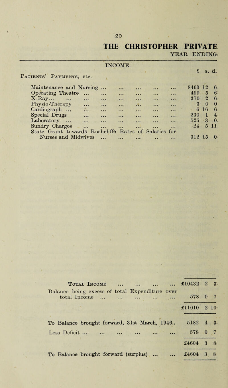 THE CHRISTOPHER PRIVATE YEAR ENDING- INCOME. Patjents’ Payments, etc. Maintenance and Nursing ... Operating Theatre ... X-Ray... Physio-Therapy Cardiograph ... Special Drugs Laboratory Sundry Charges State Grant towards Rushcliffe Rates of Salaries for Nurses and Midwives £ s. d. 8460 12 6 499 5 6 370 2 6 3 0 0 6 16 6 230 1 4 525 3 0. 24 5 11 312 15 0 Total Income £10432 2 3 Balance being excess of total Expenditure over total Income 578 0 7 £11010 2 10 To Balance brought forward, 31st March, 1946.. 5182 4 3 Less Deficit ... 578 0 7 £4604 3 8 To Balance brought forward (surplus) ... £4604 3 8